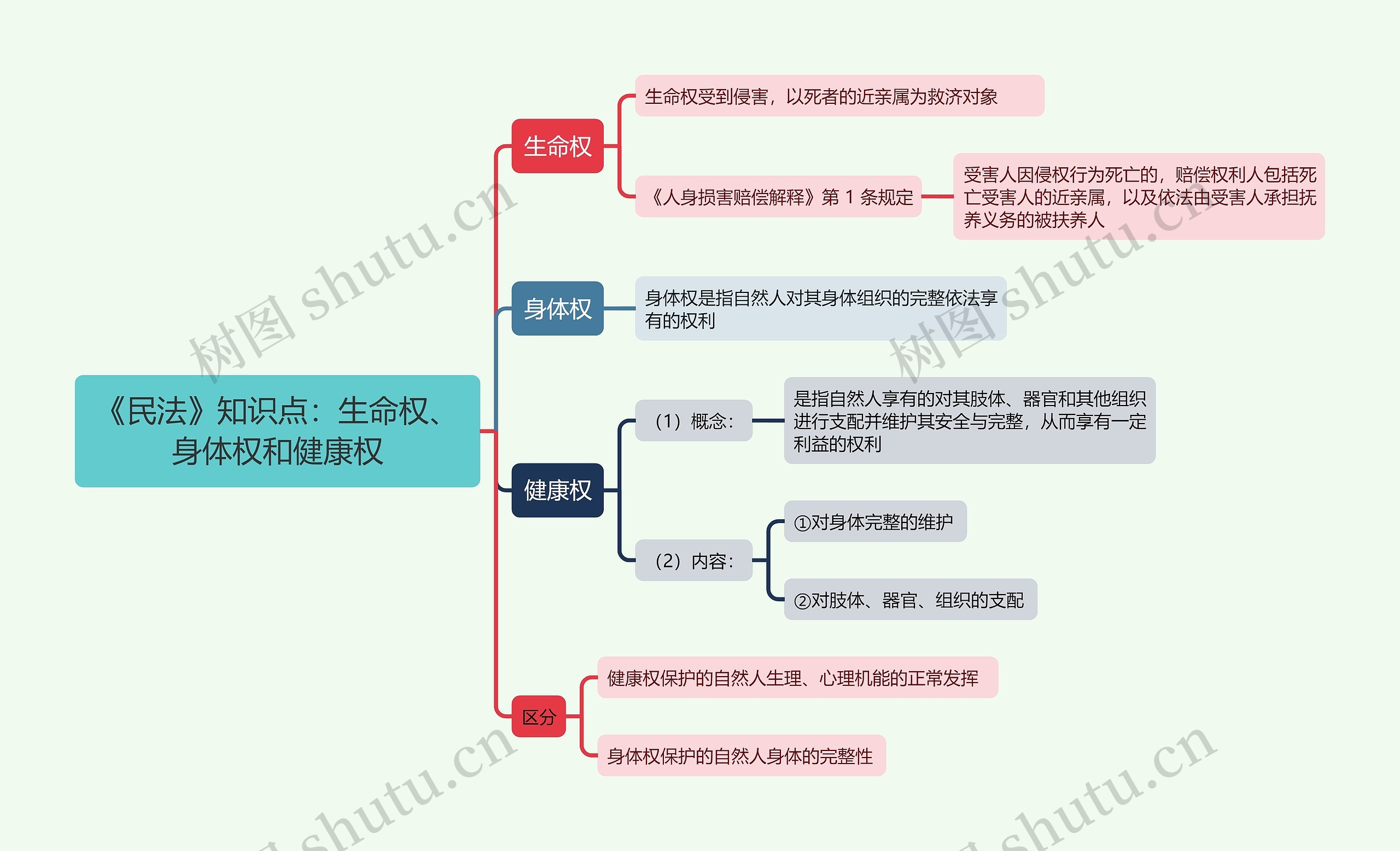 《民法》知识点：生命权、身体权和健康权思维导图