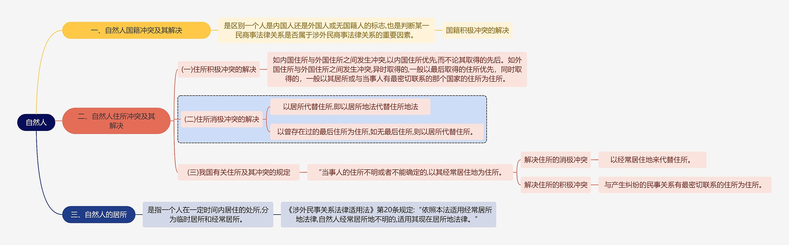 法学知识自然人思维导图