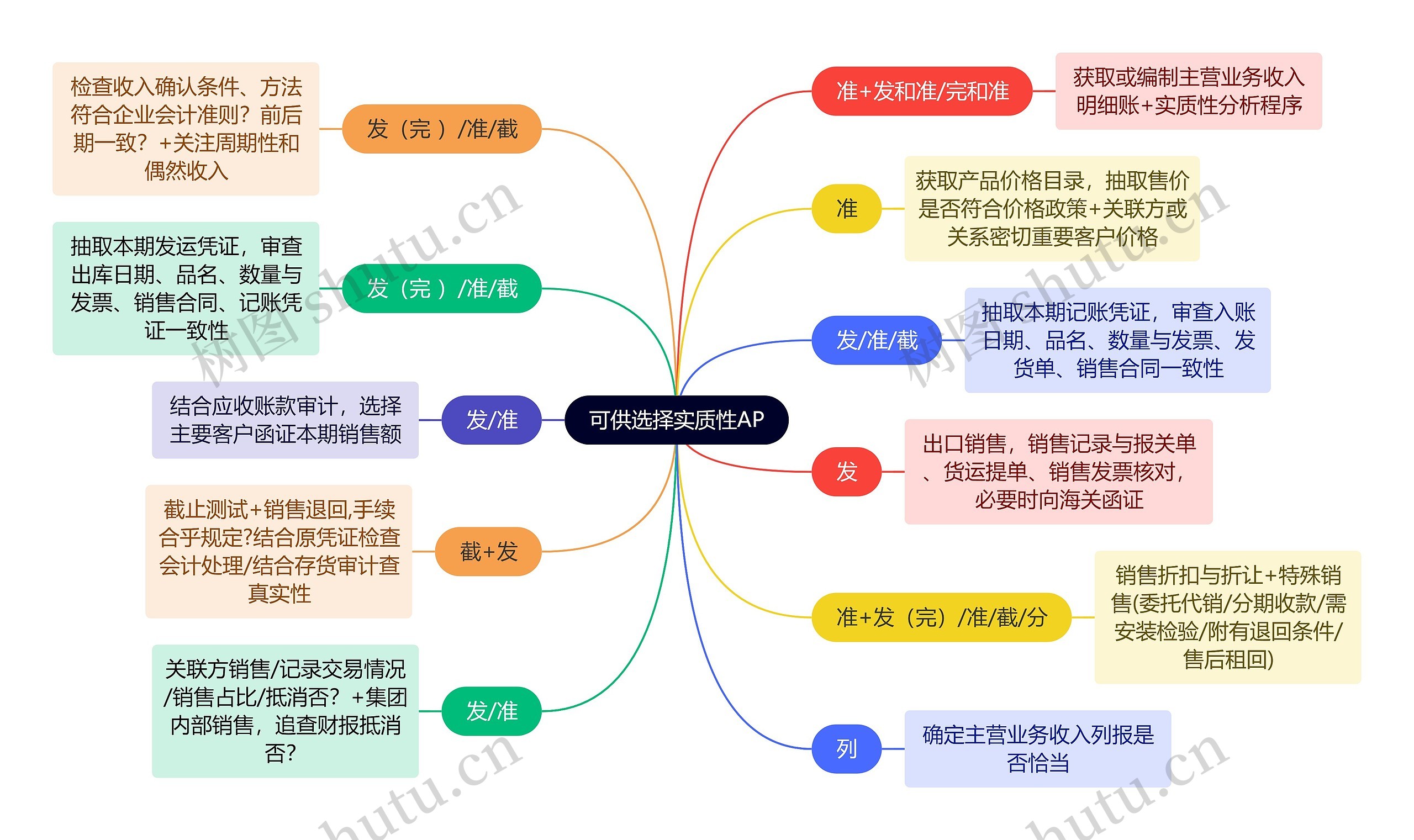 审计知识可供选择实质性AP思维导图高清图 审计知识可供选择实质性AP思维导图