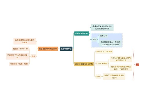 计算机知识磁盘调度算法思维导图