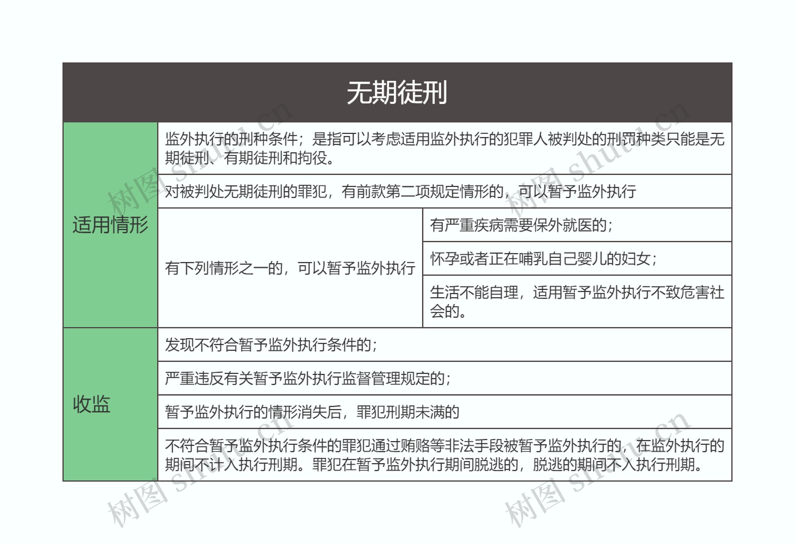 刑事诉讼法  无期徒刑思维导图