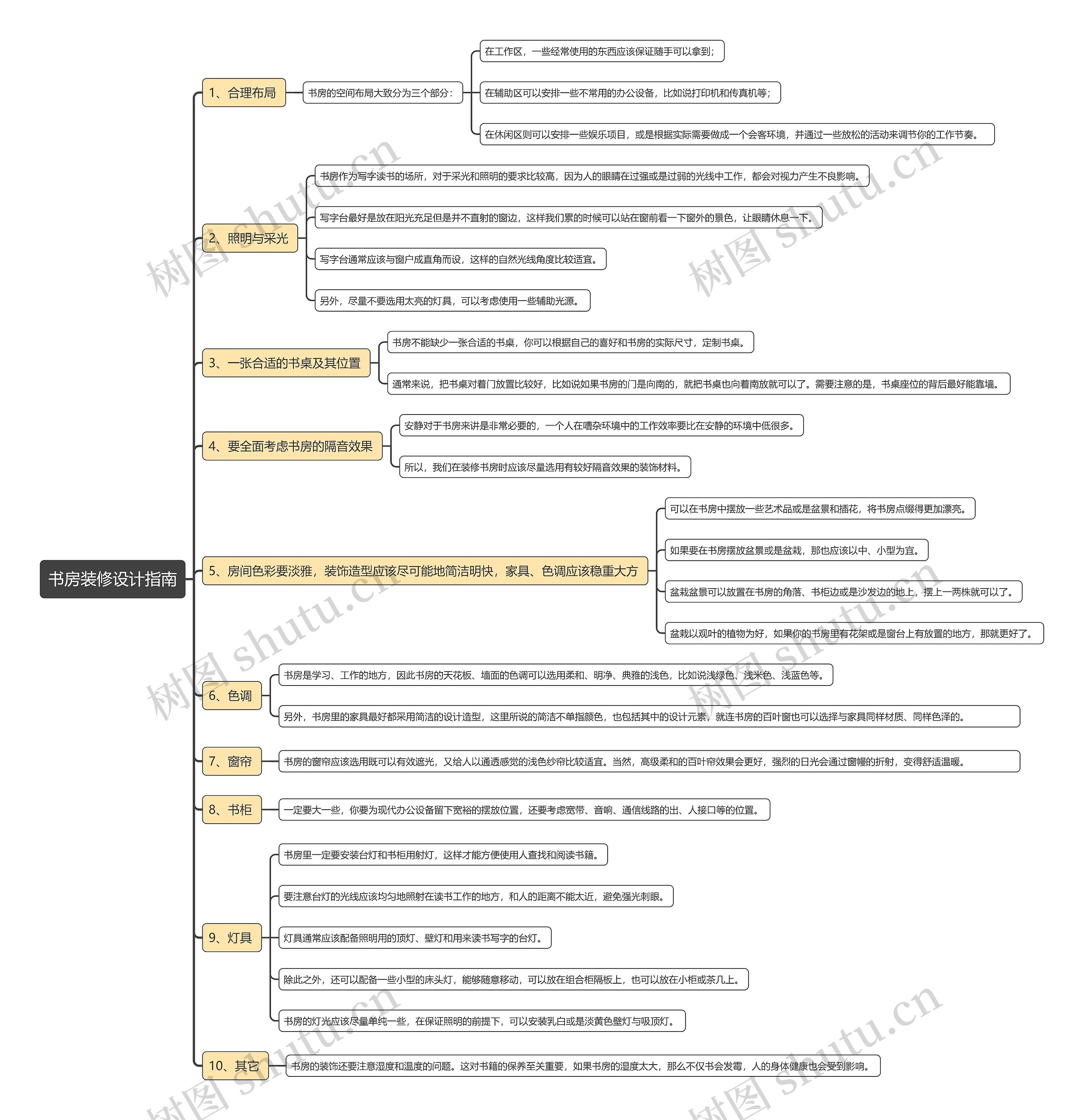 书房装修设计指南思维导图高清图 书房装修设计指南思维导图