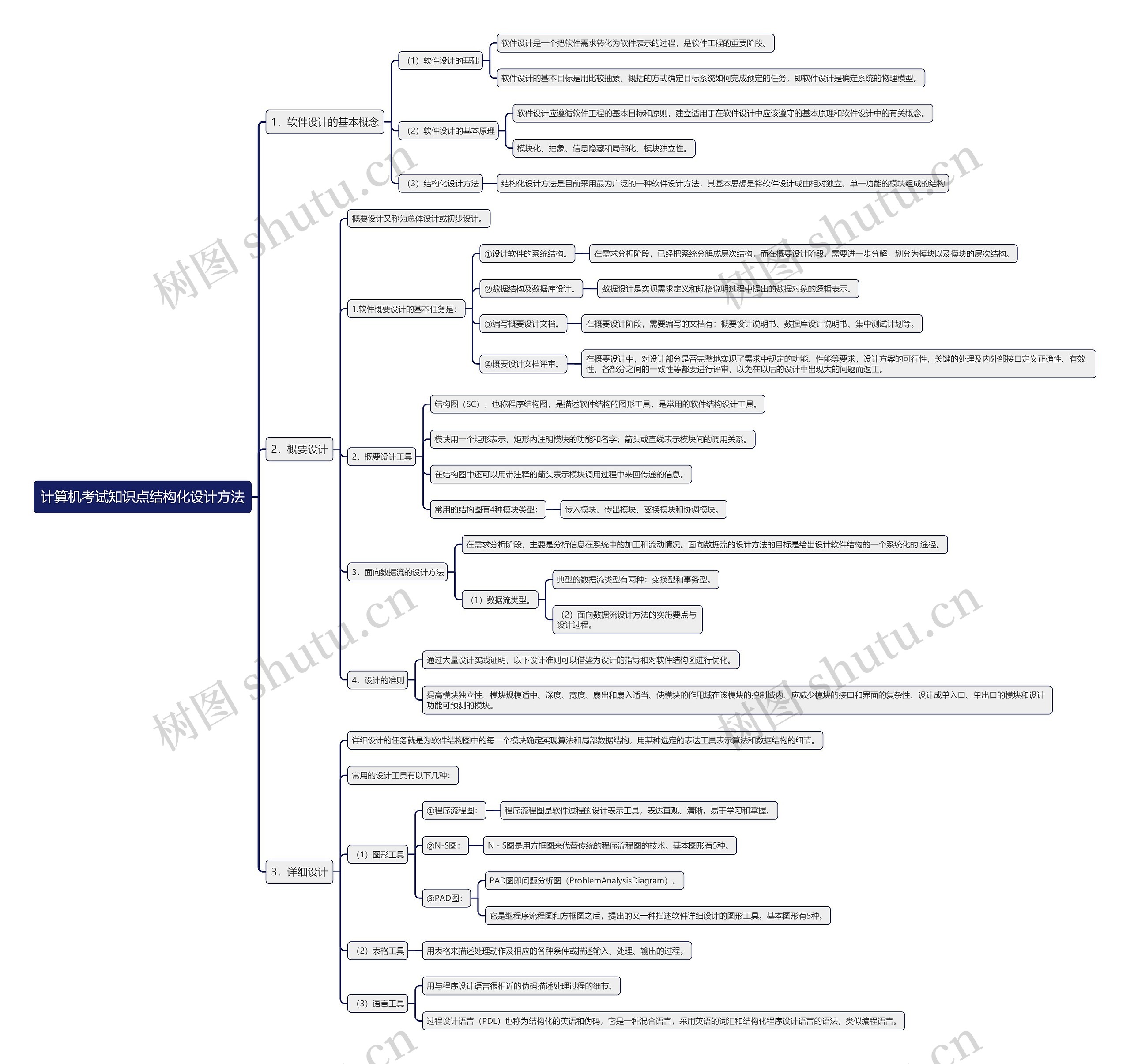 计算机考试知识点结构化设计方法思维导图