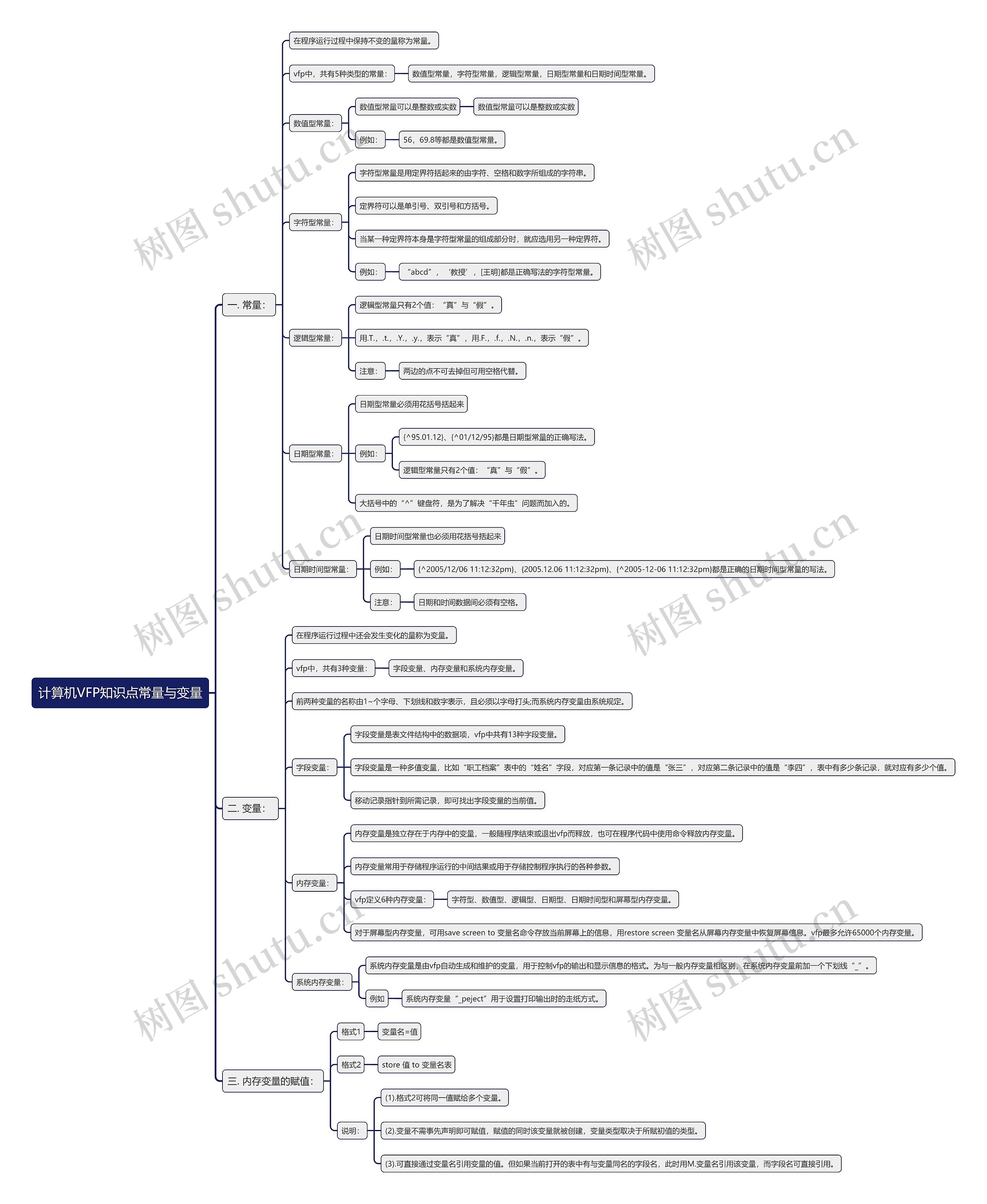 计算机VFP知识点常量与变量思维导图