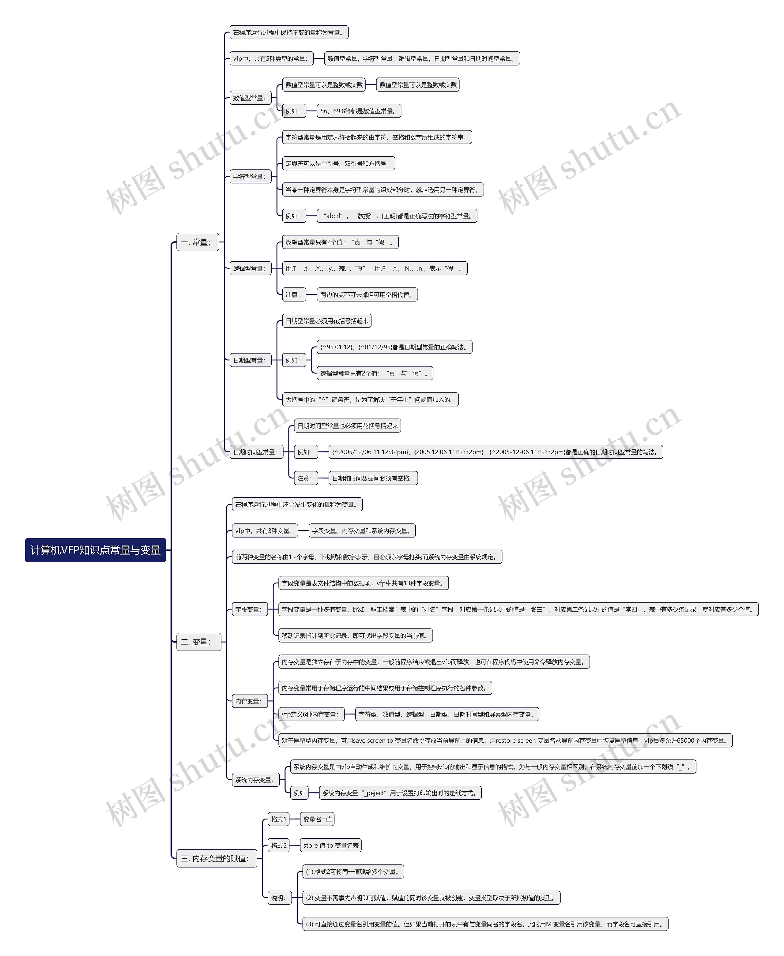 计算机VFP知识点常量与变量思维导图高清图 计算机VFP知识点常量与变量思维导图