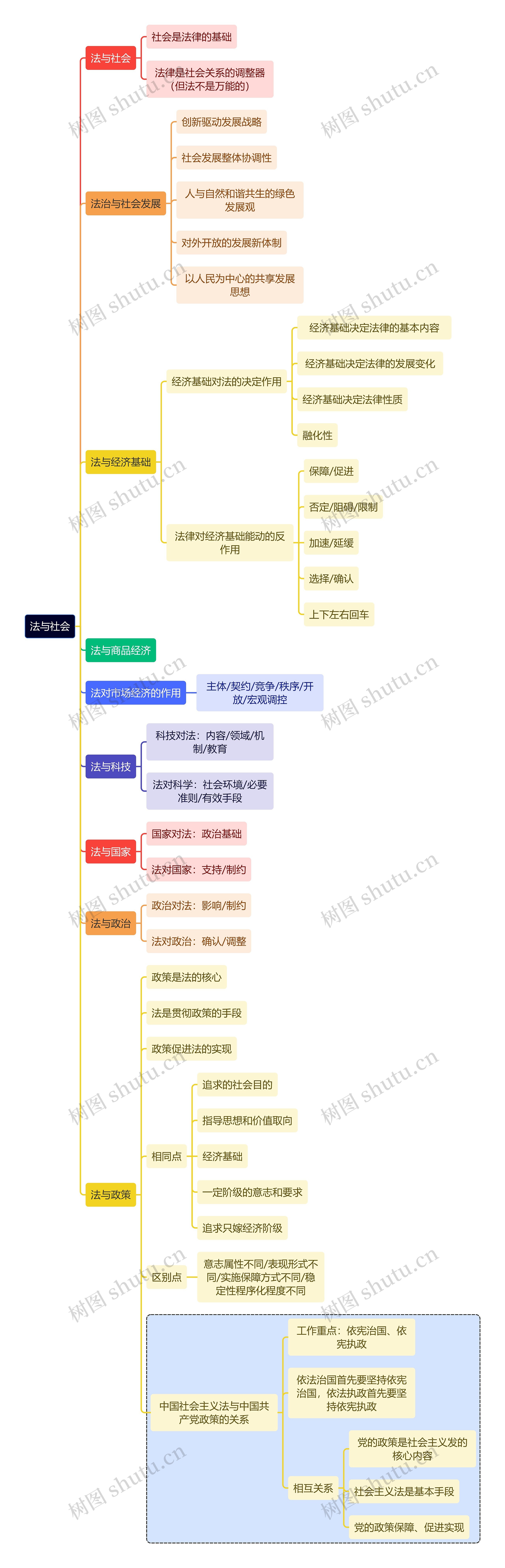 法学知识法与社会思维导图