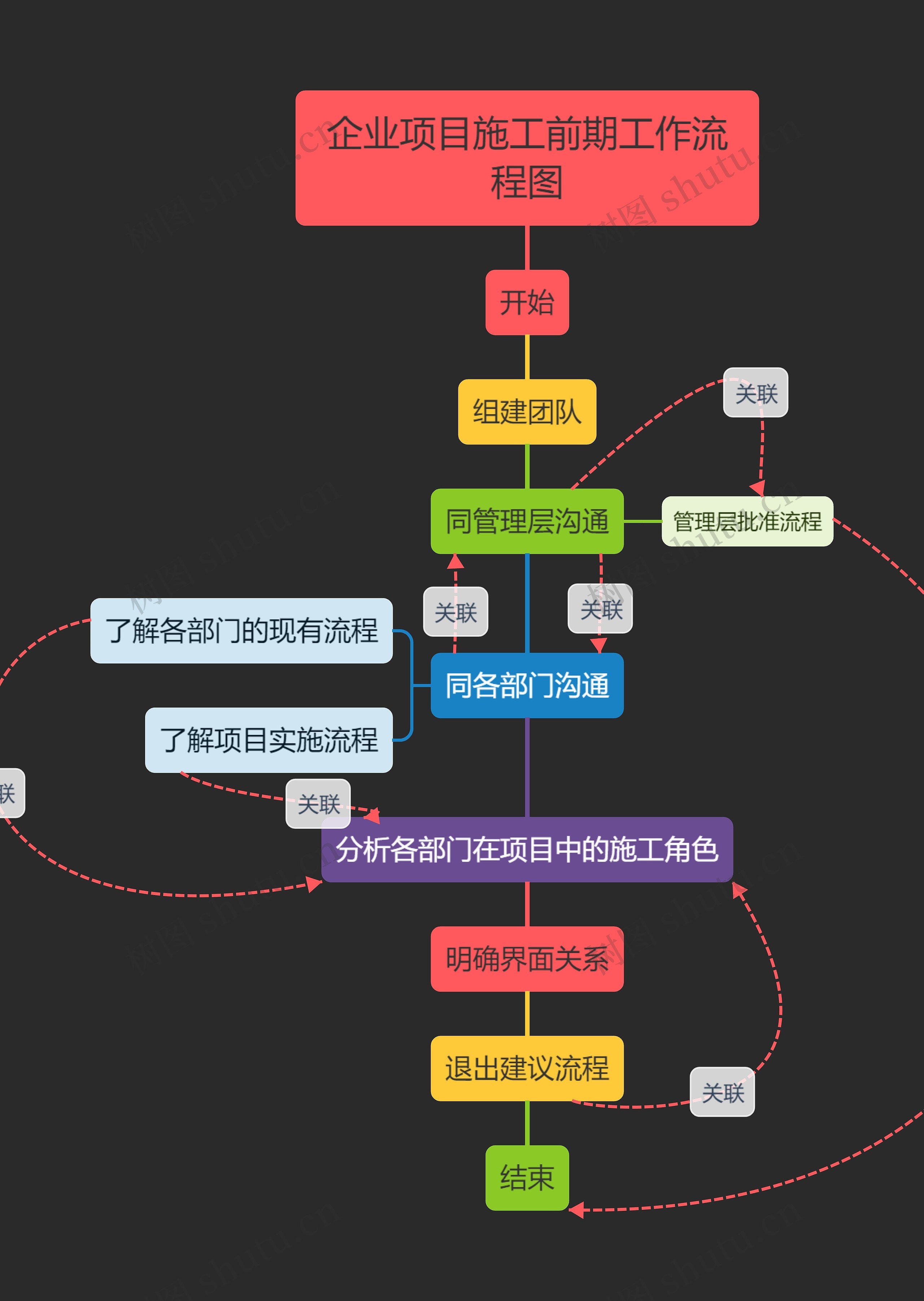 企业项目施工前期工作流程图