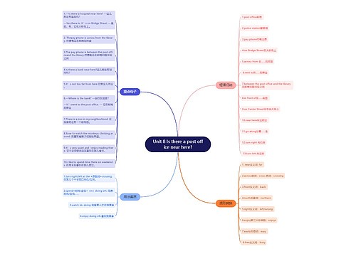 人教版英语七年级下册第八单元的思维导图