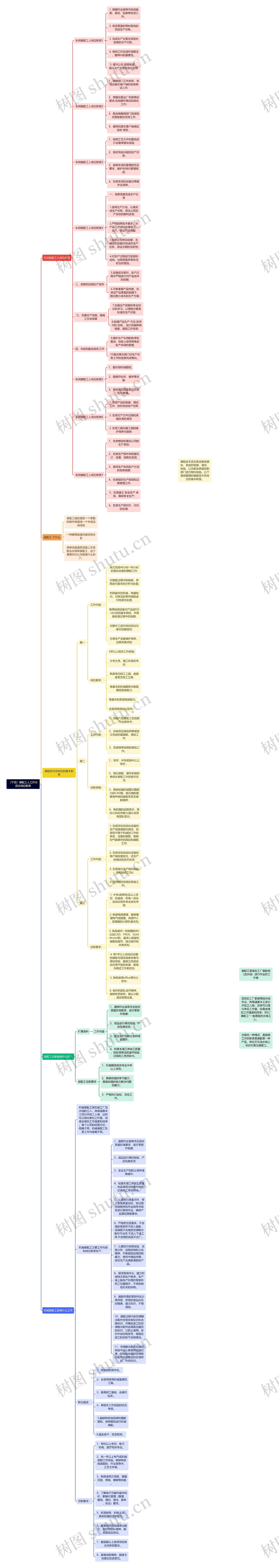 （干货）装配工人工作内容及岗位职责思维导图