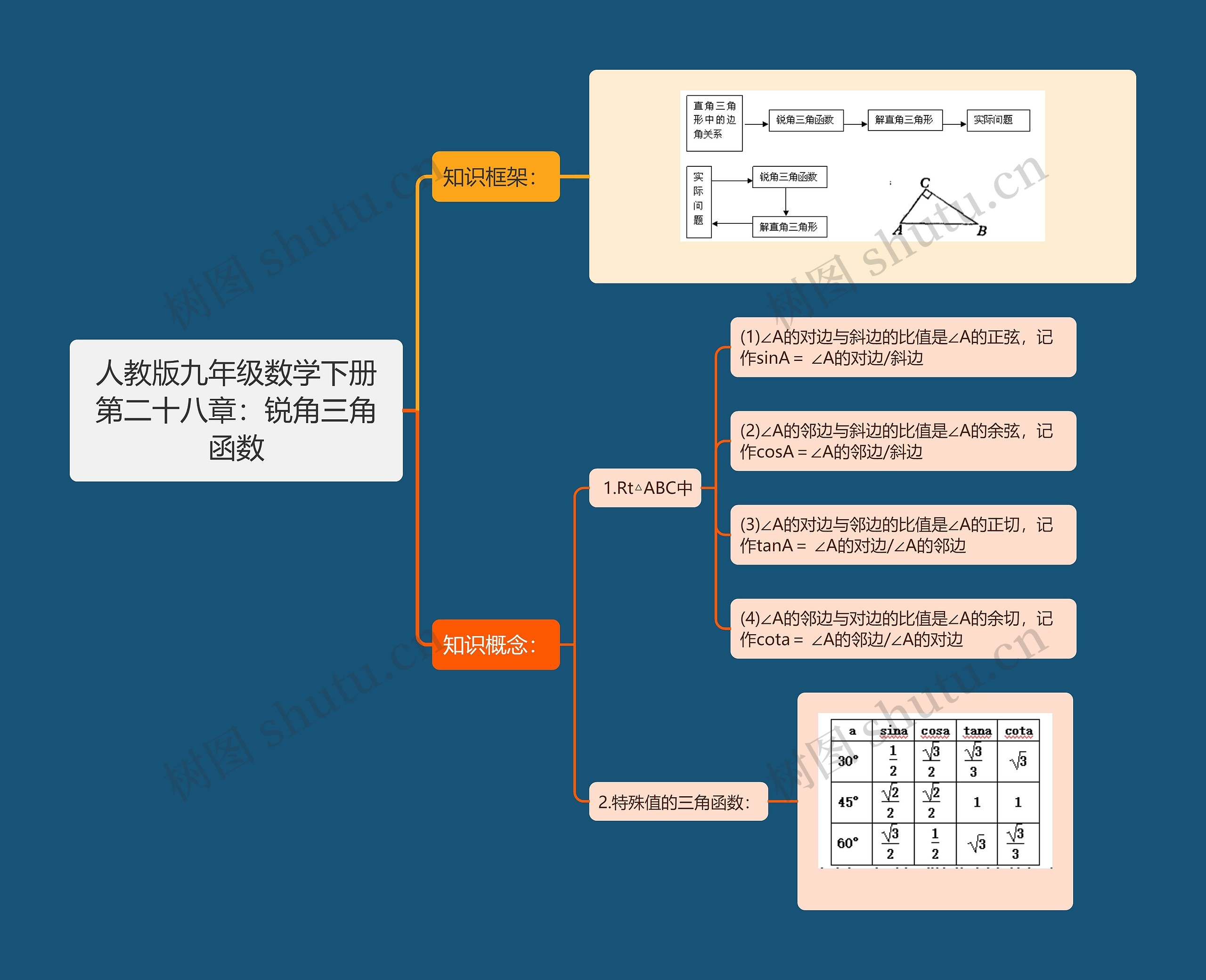 人教版九年级数学下册第二十八章：锐角三角函数思维导图