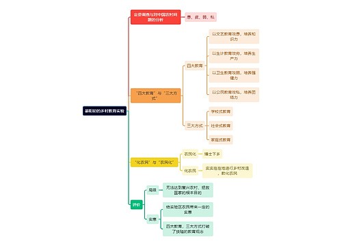 教资知识晏阳初的乡村教育实验思维导图