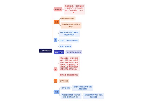 建筑工程学住宅形制的演变思维导图