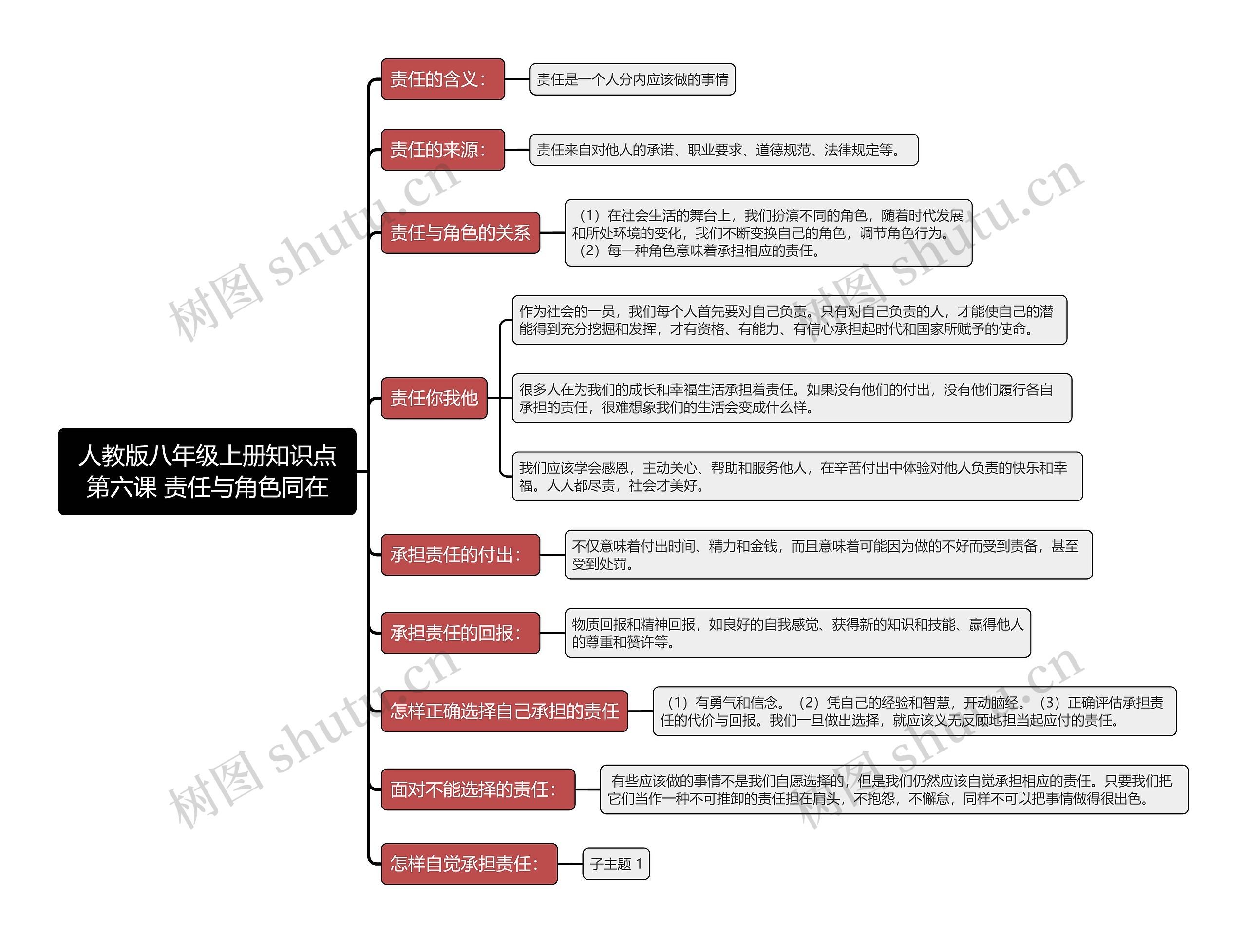 人教版八年级上册知识点第六课 责任与角色同在