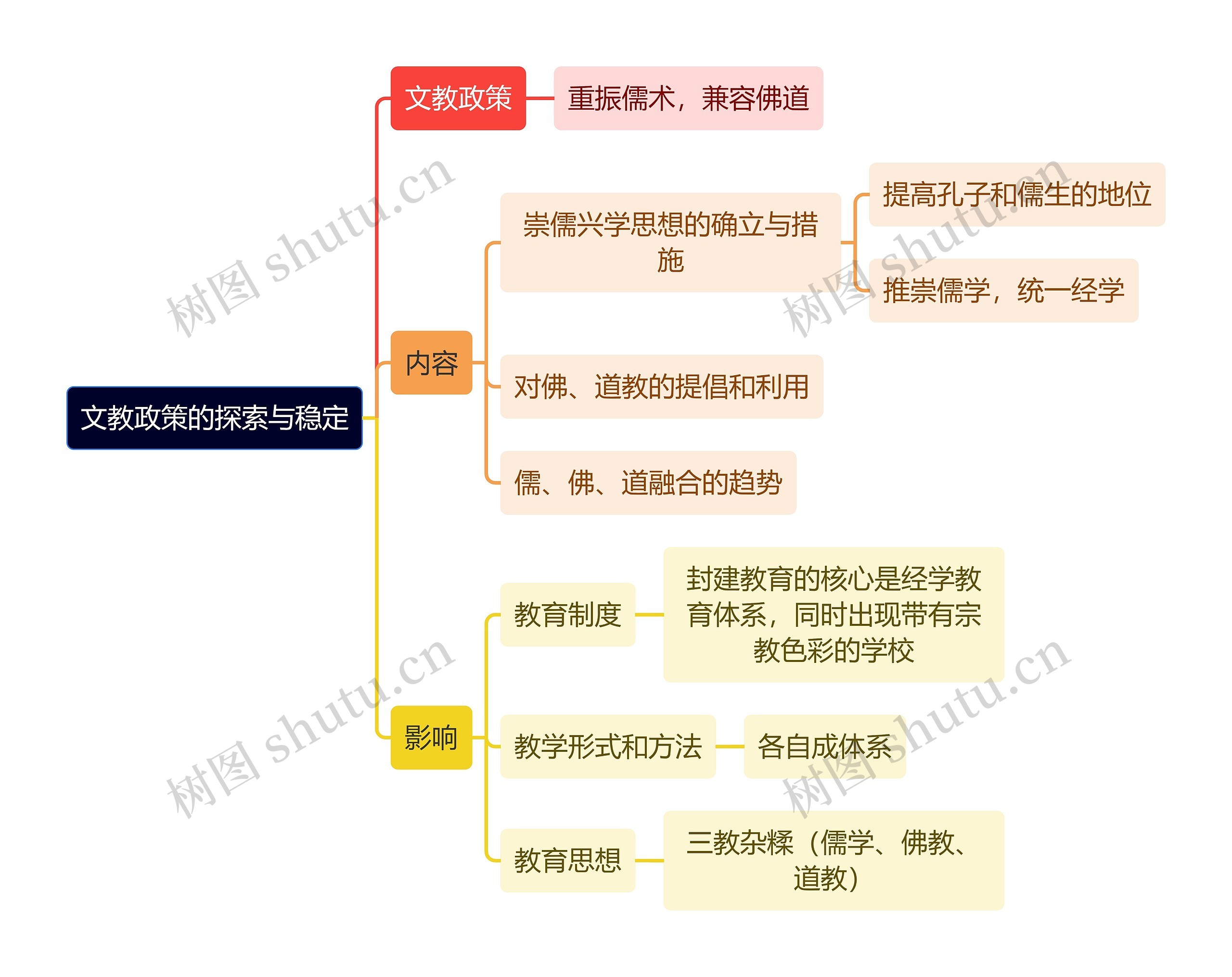 教资知识文教政策的探索与稳定思维导图