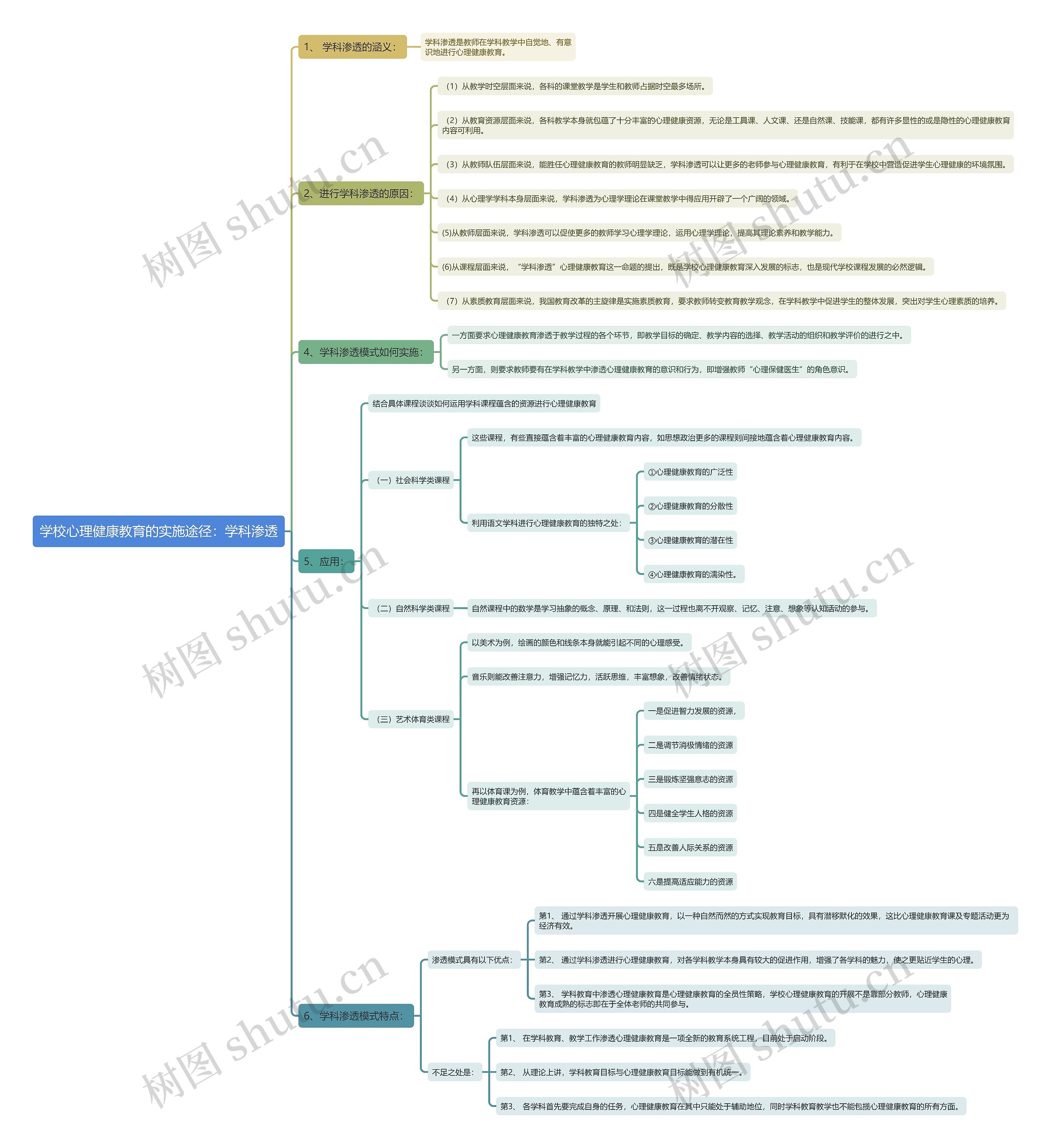 学校心理健康教育的实施途径:学科渗透思维导图高清图 学校心理健康教育的实施途径:学科渗透思维导图