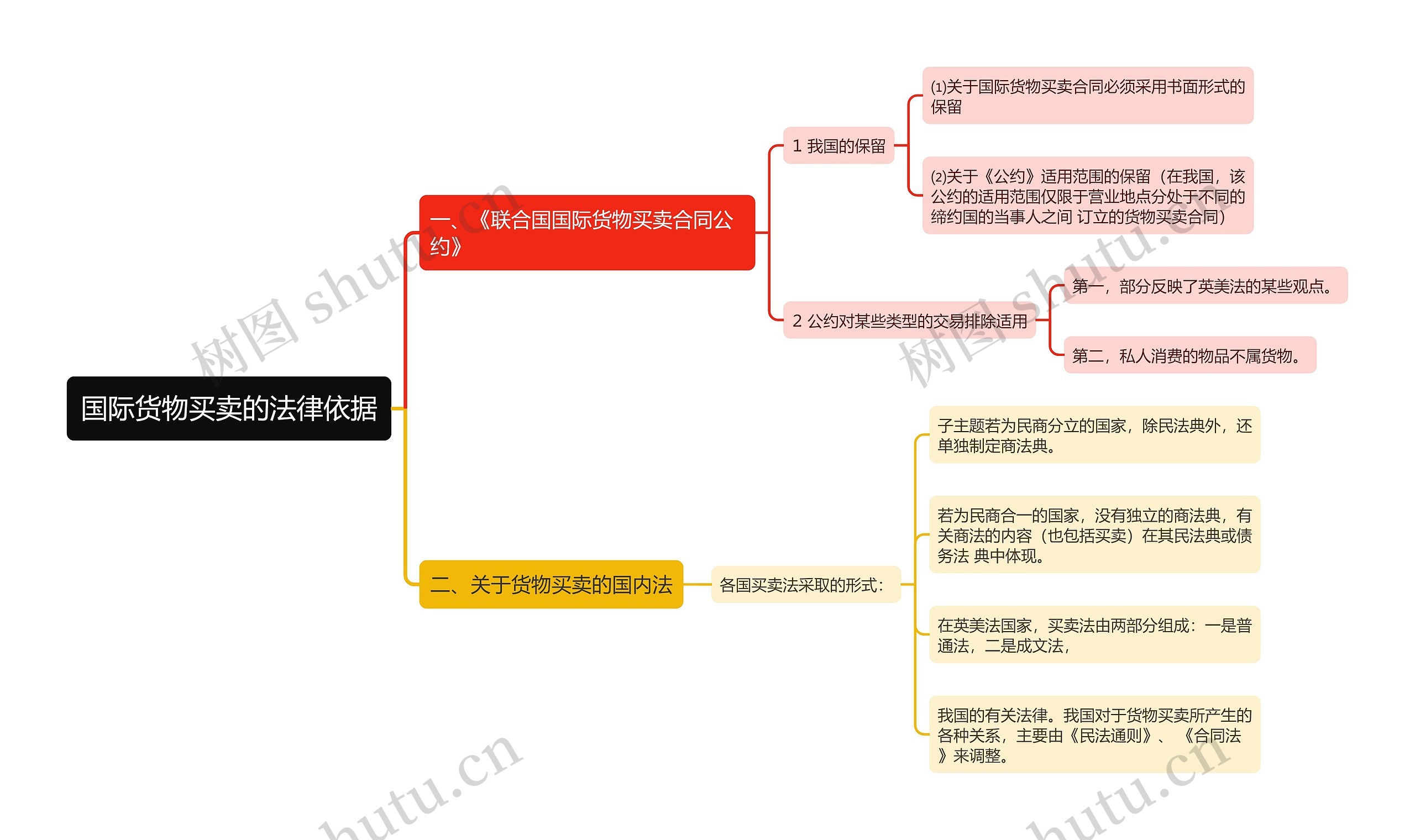 国际货物买卖的法律依据思维导图