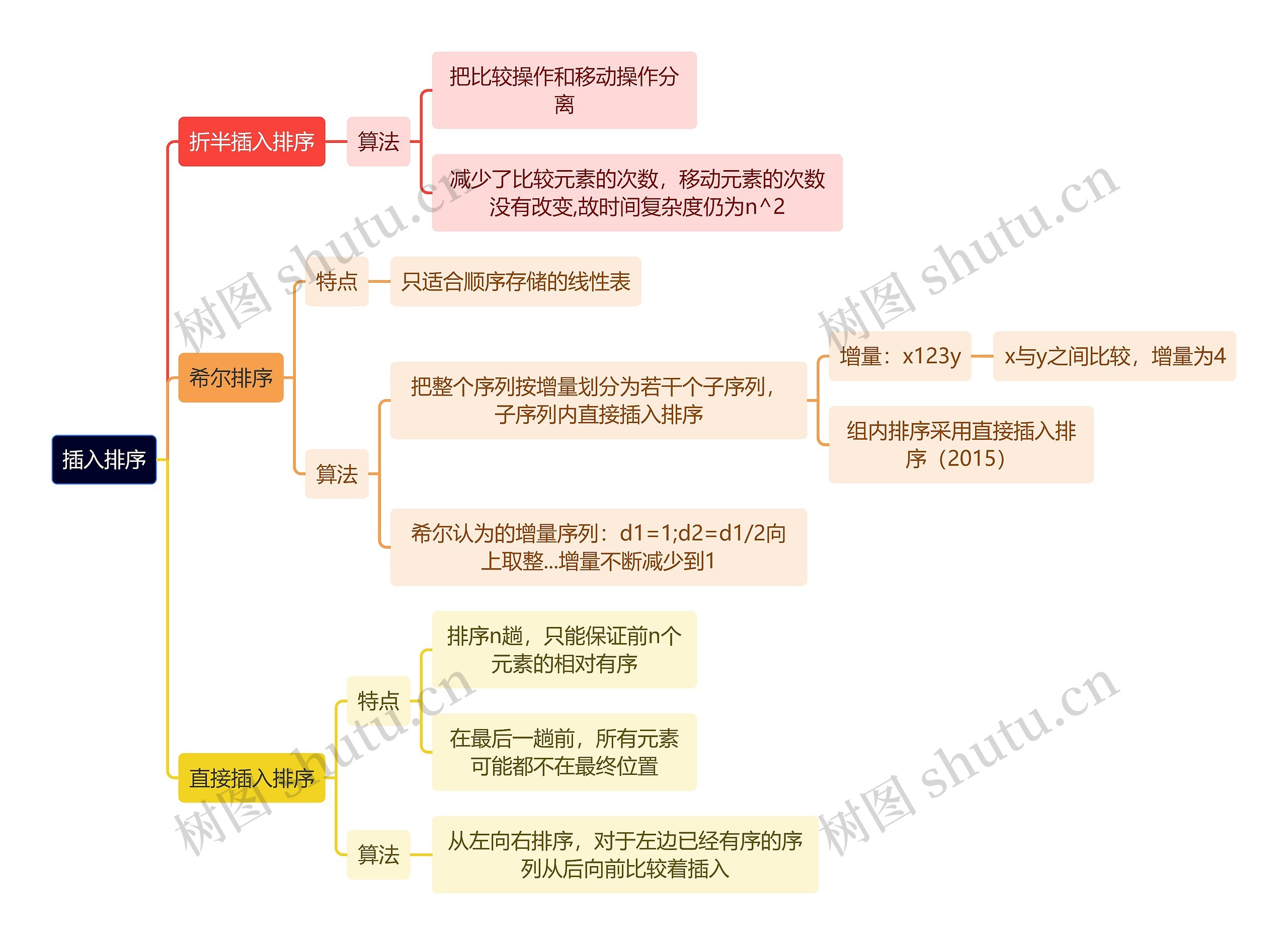 计算机理论知识插入排序思维导图