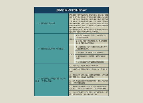 股份有限公司的股份转让的思维导图