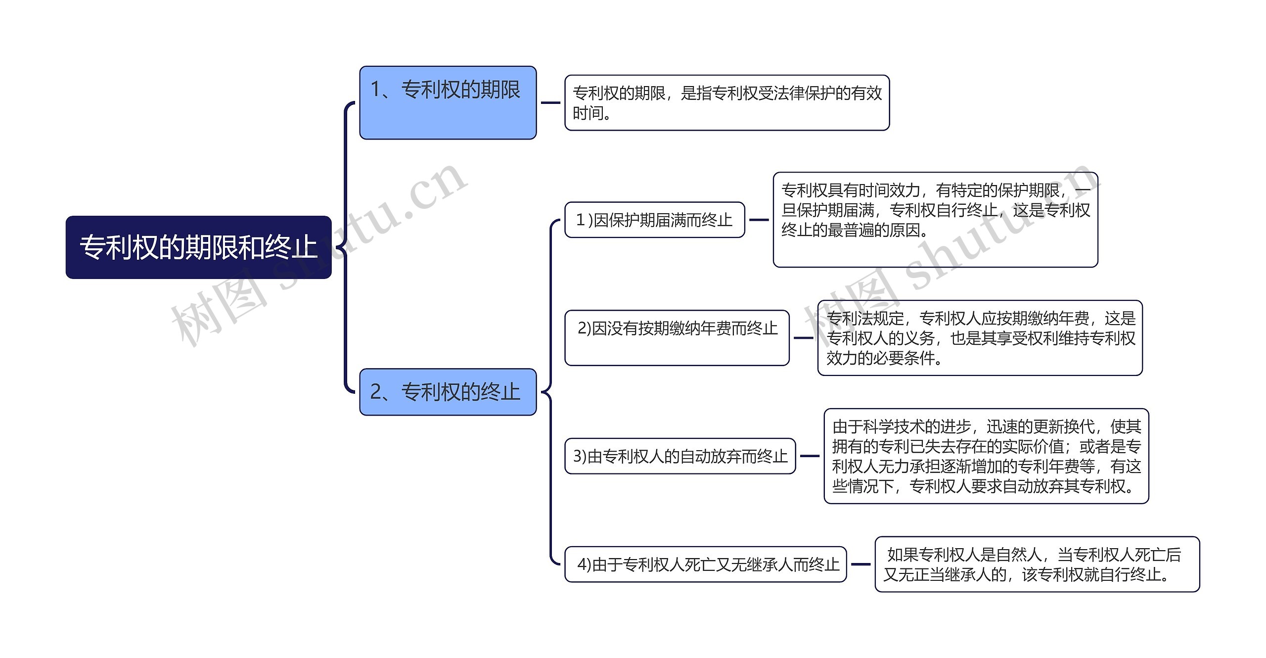 专利权的期限和终止思维导图