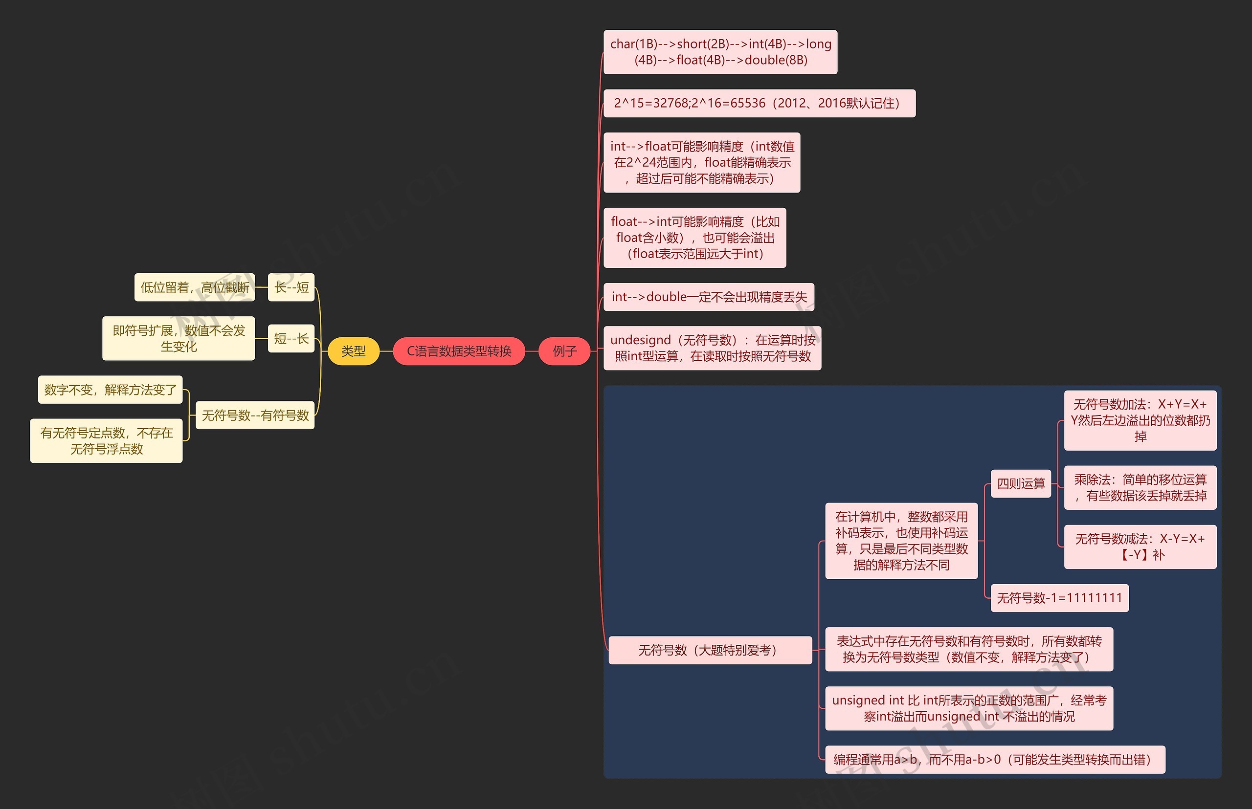 国二计算机考试C语言数据类型转换知识点思维导图