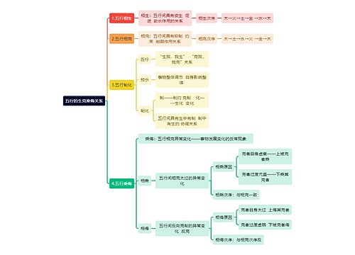 医学知识五行的生克乘侮关系思维导图