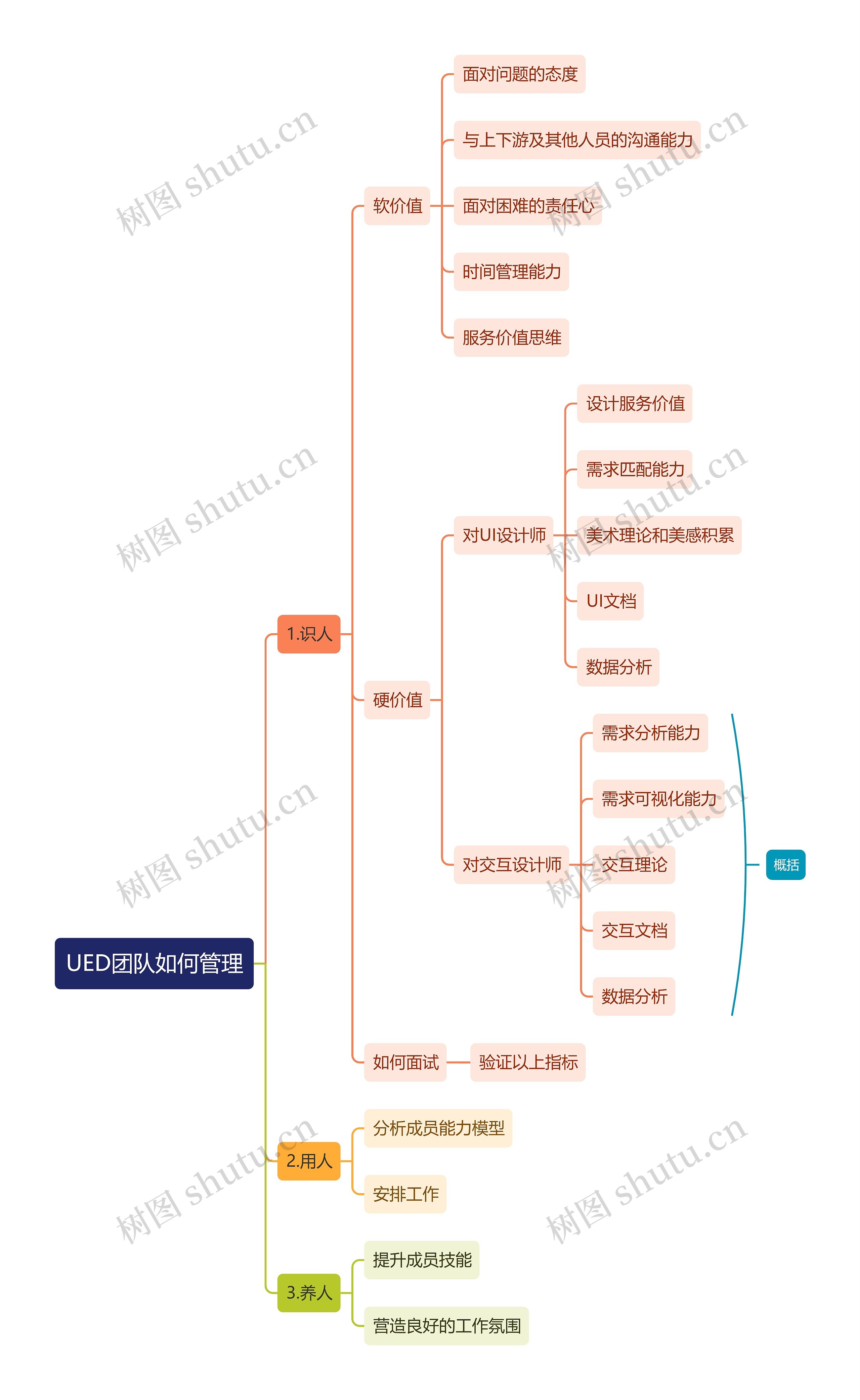 职业技能UED团队如何管理思维导图