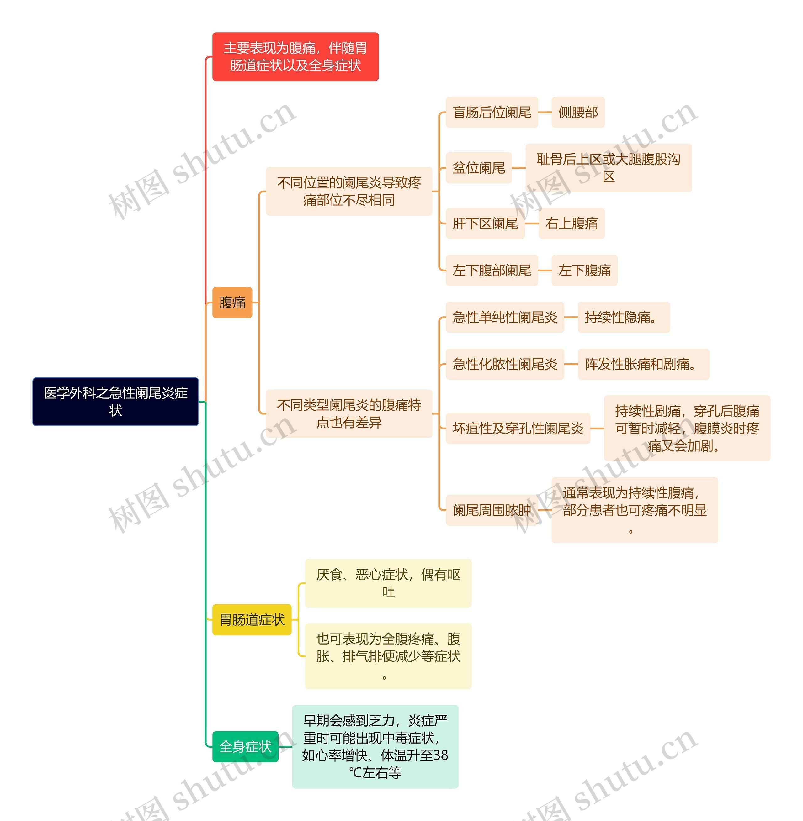 医学外科之急性阑尾炎症状