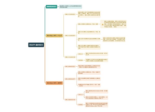 民法学 债的保全 思维导图