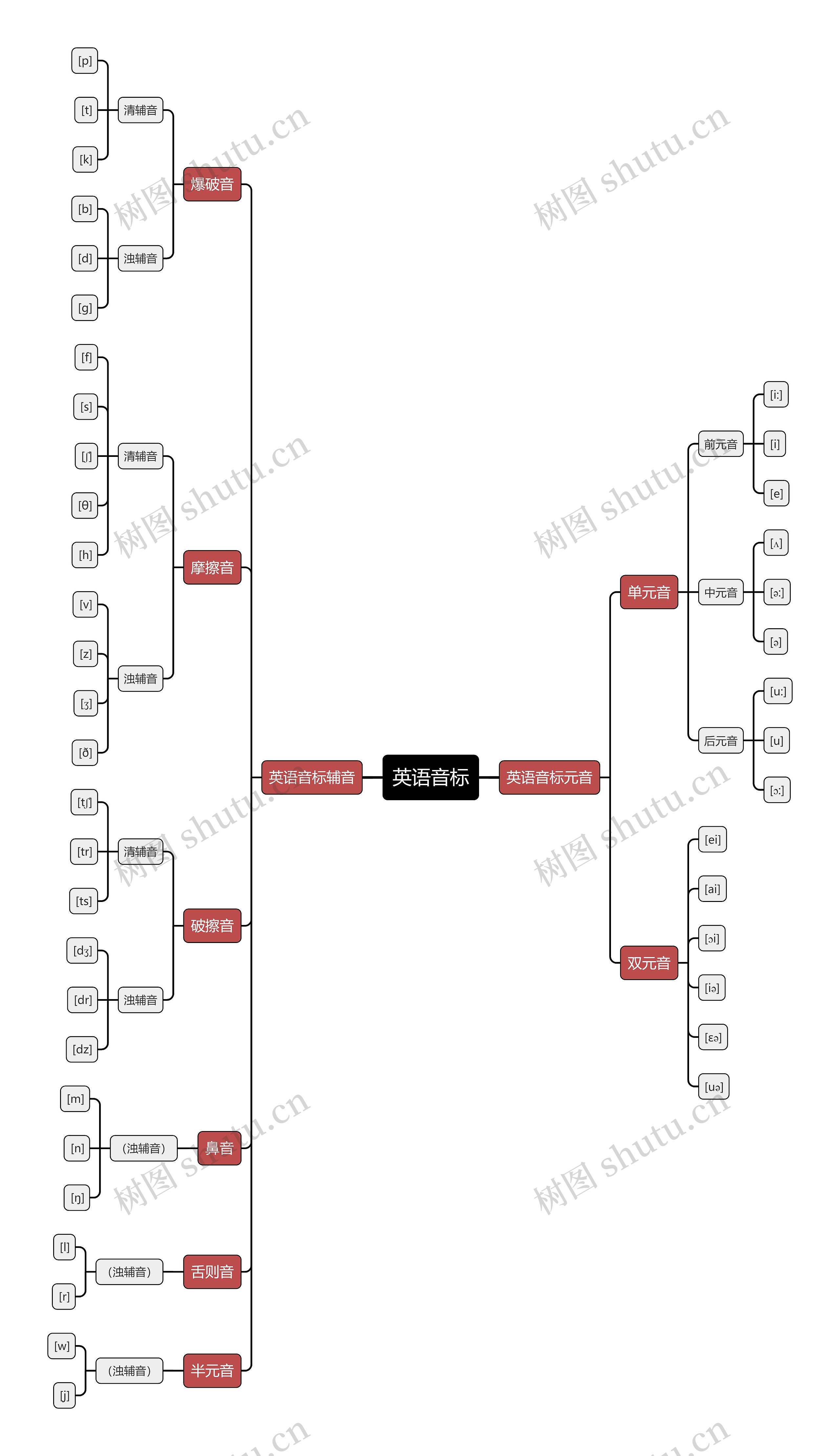 英语音标思维导图