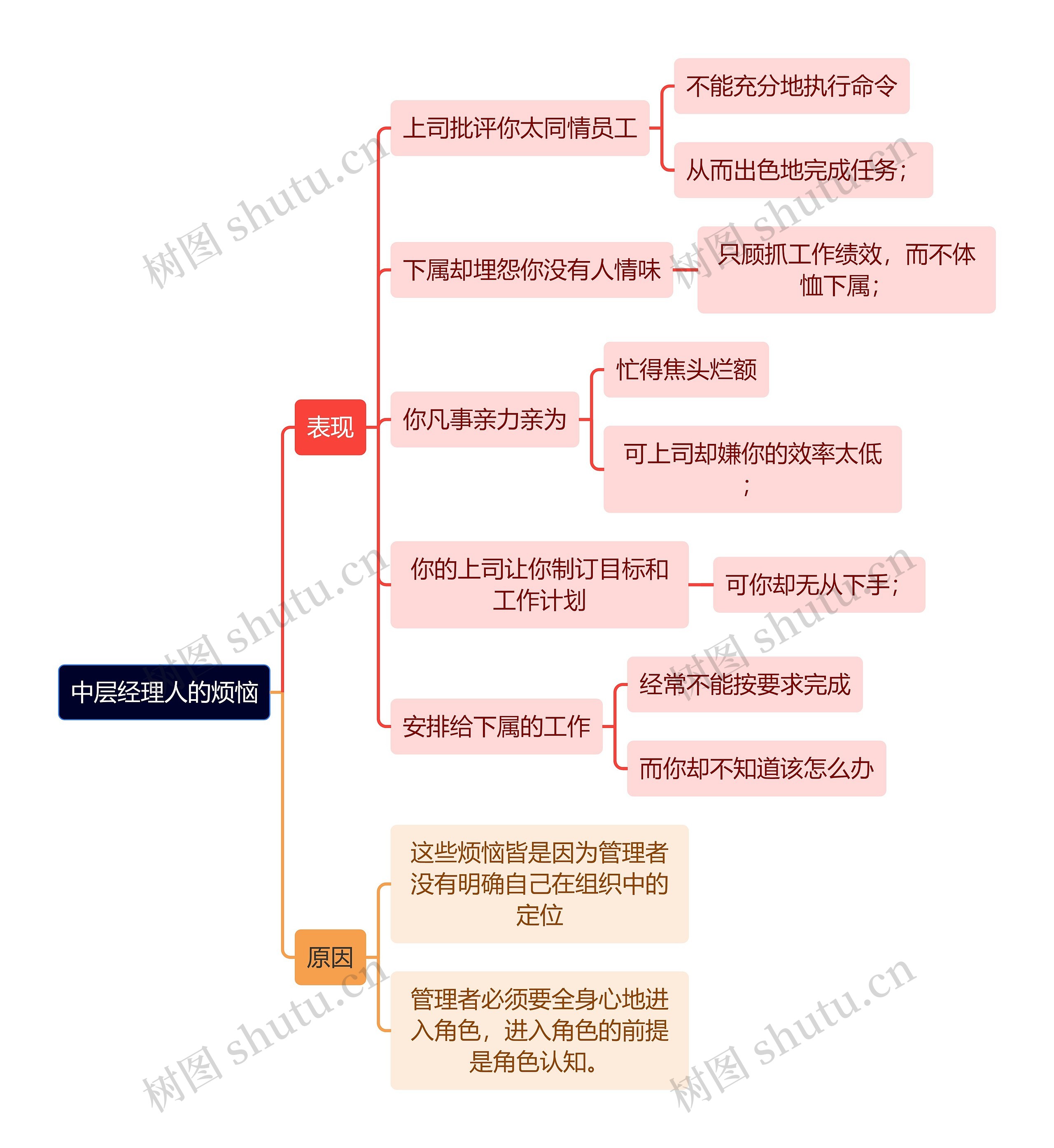 职场知识中层经理人的烦恼思维导图