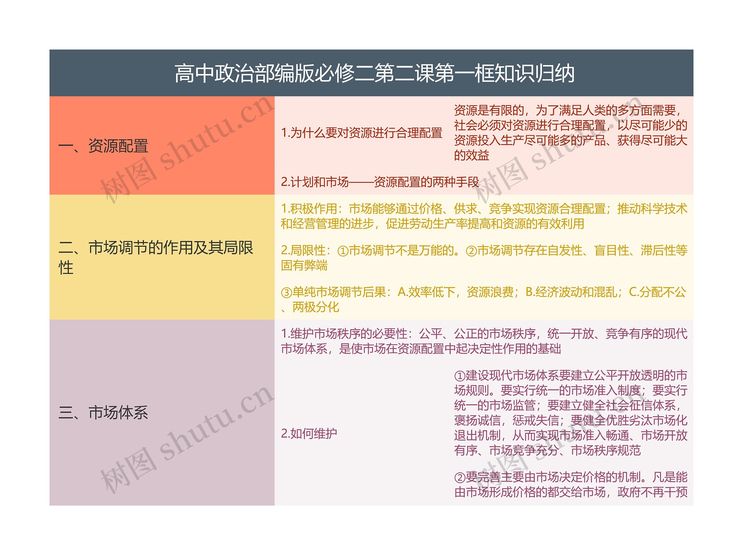 
高中政治部编版必修二第二课第一框知识归纳