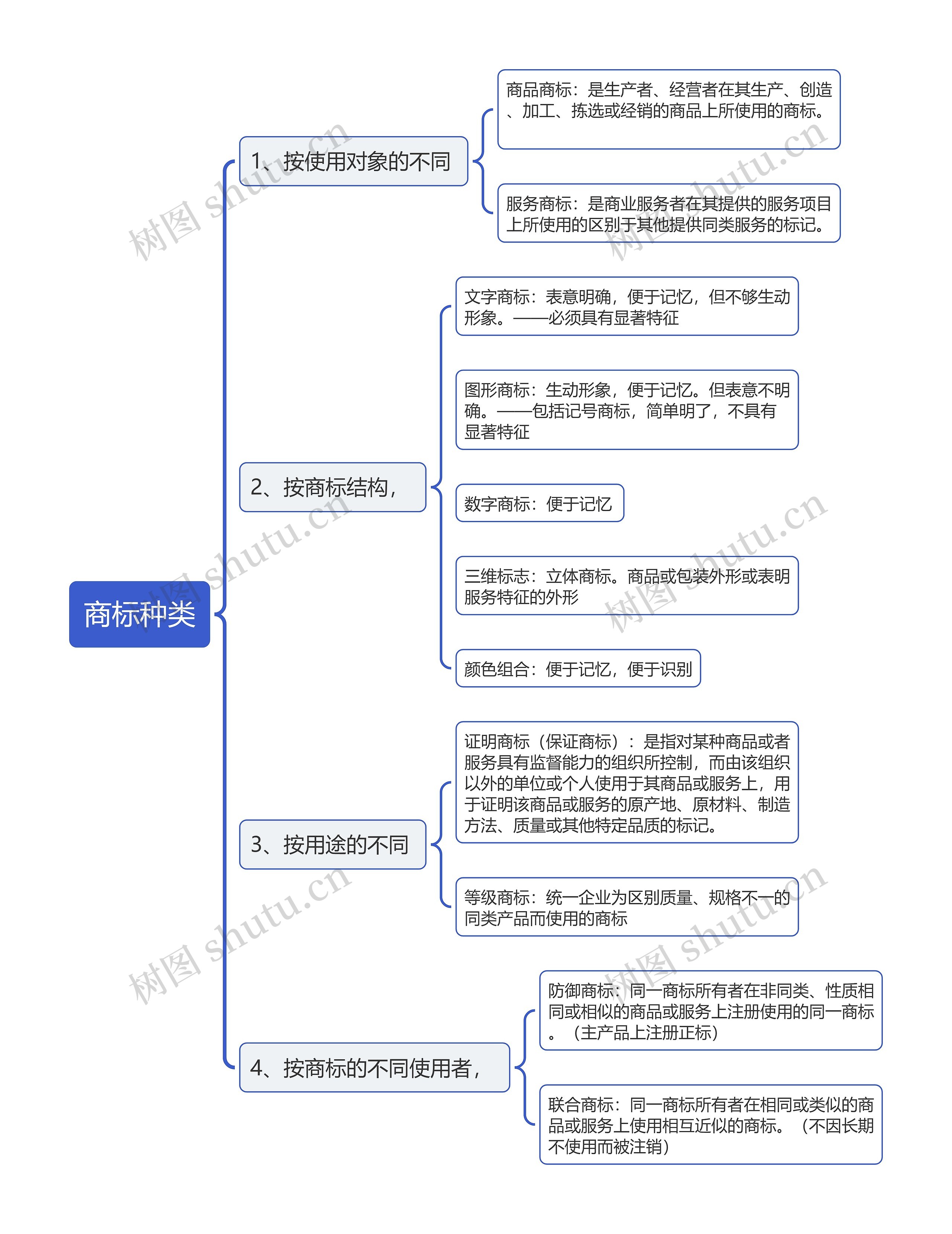 ﻿商标种类思维导图