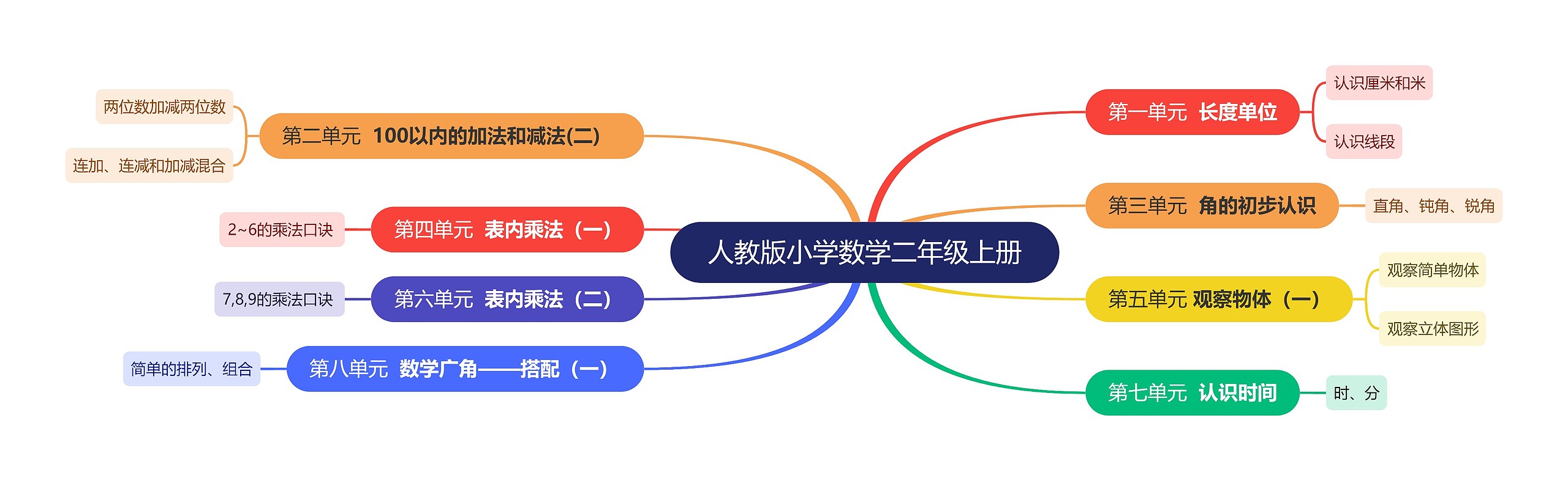 人教版小学数学二年级上册思维导图