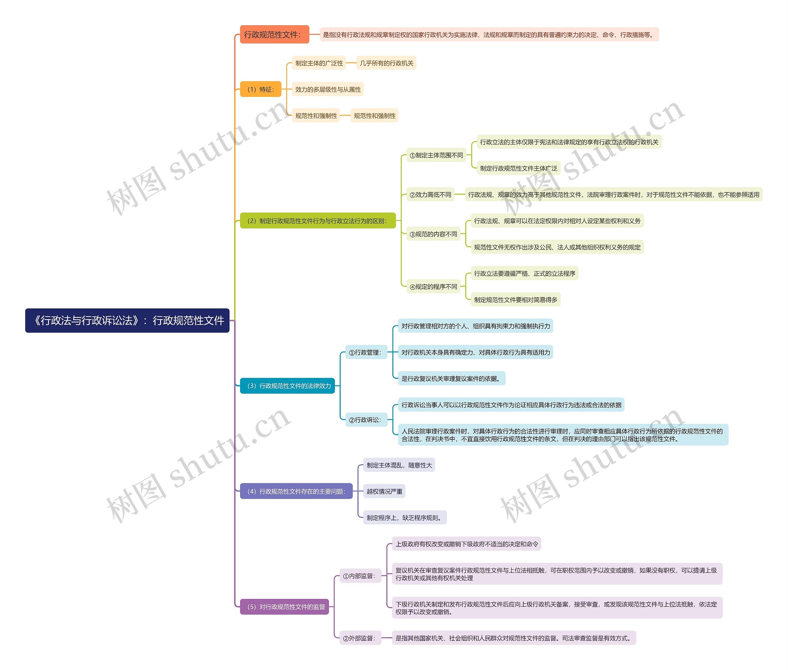 《行政法与行政诉讼法》：行政规范性文件思维导图