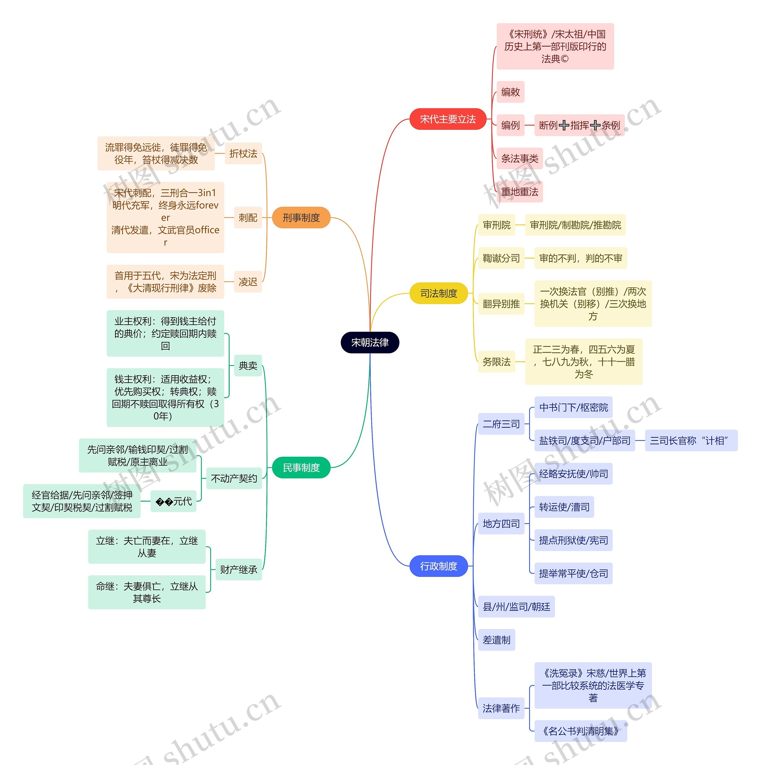 法学知识宋朝法律思维导图