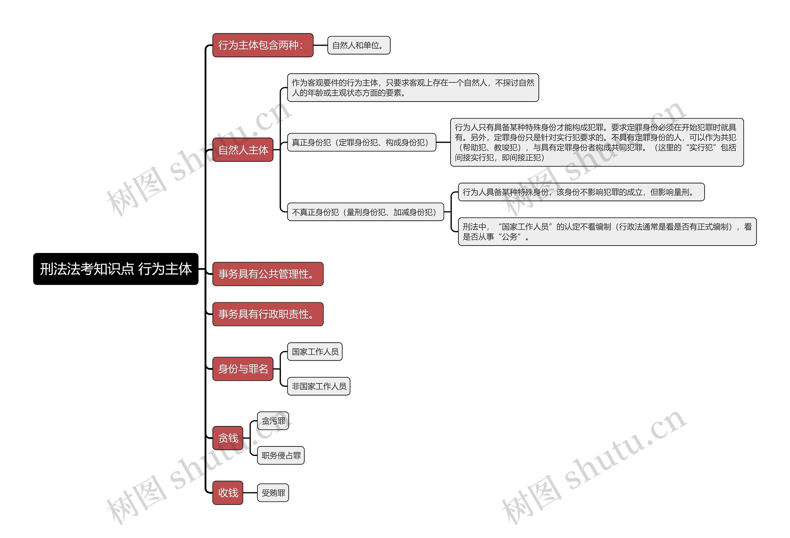 刑法法考知识点 行为主体思维导图