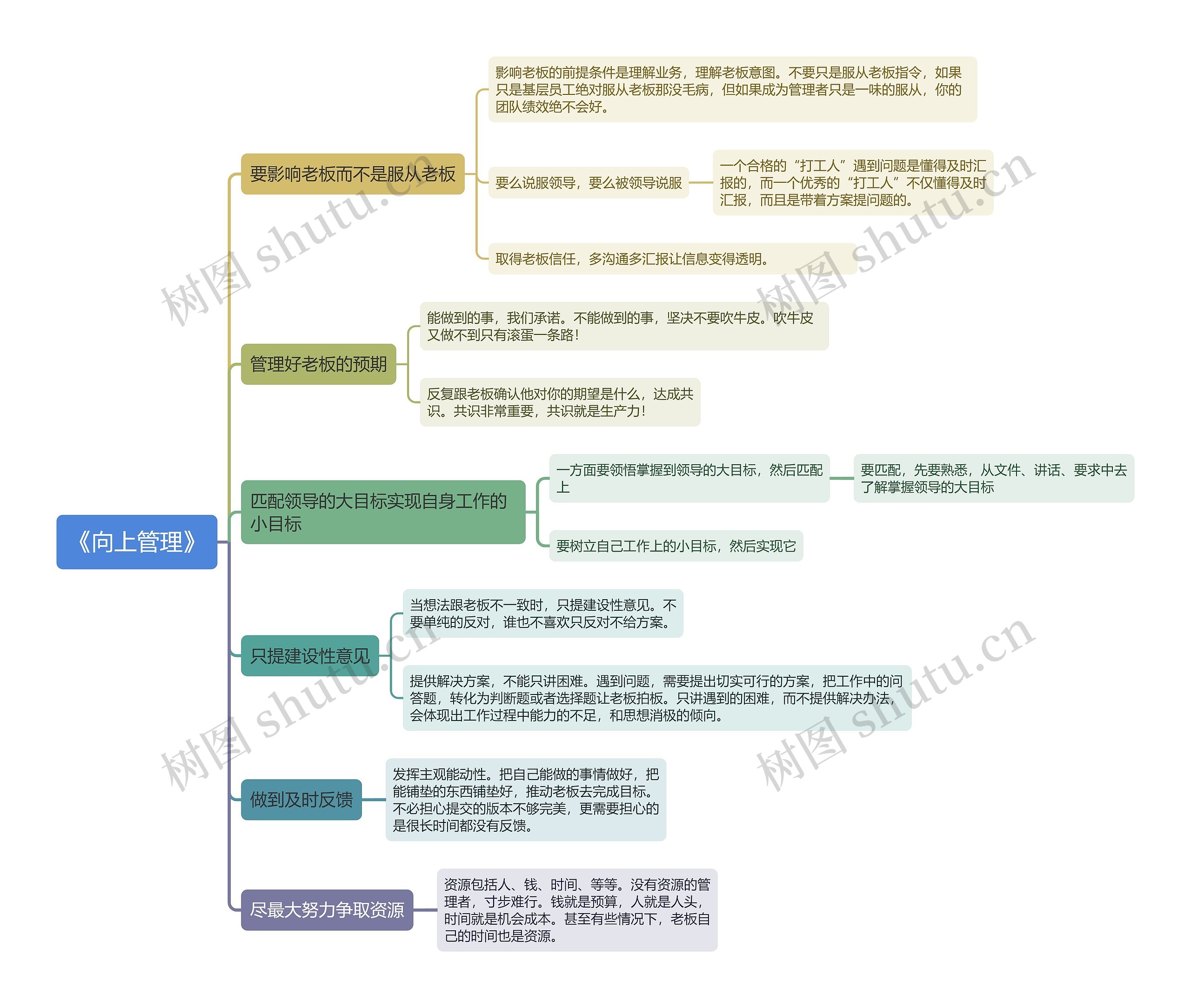 《向上管理》思维导图