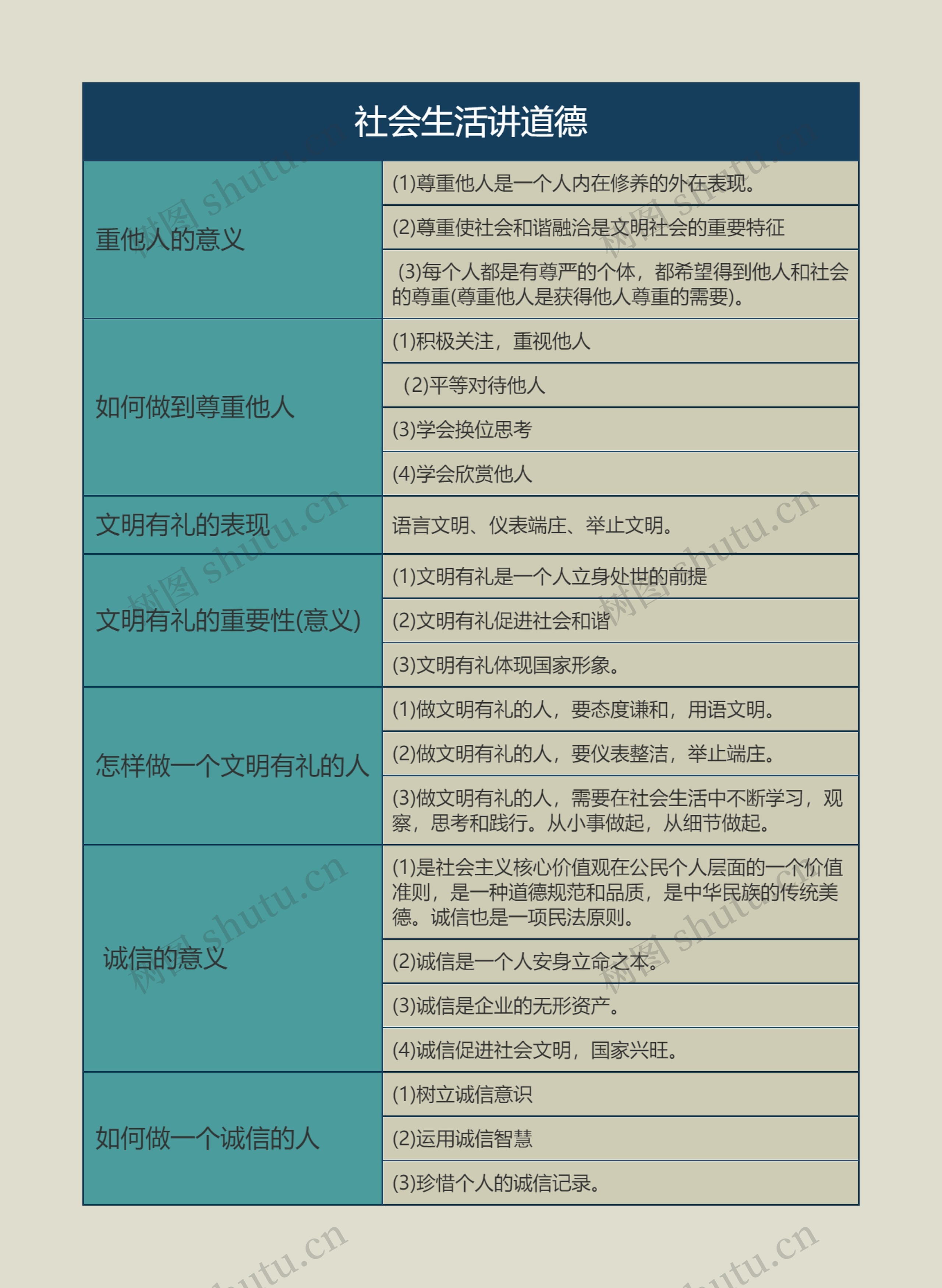 八年级上册政治社会生活讲道德的思维导图