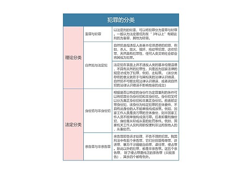 刑法  犯罪的分类思维导图