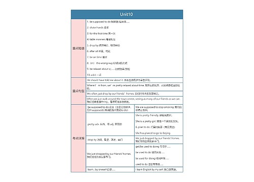 人教版英语九年级上册Unit10 思维导图