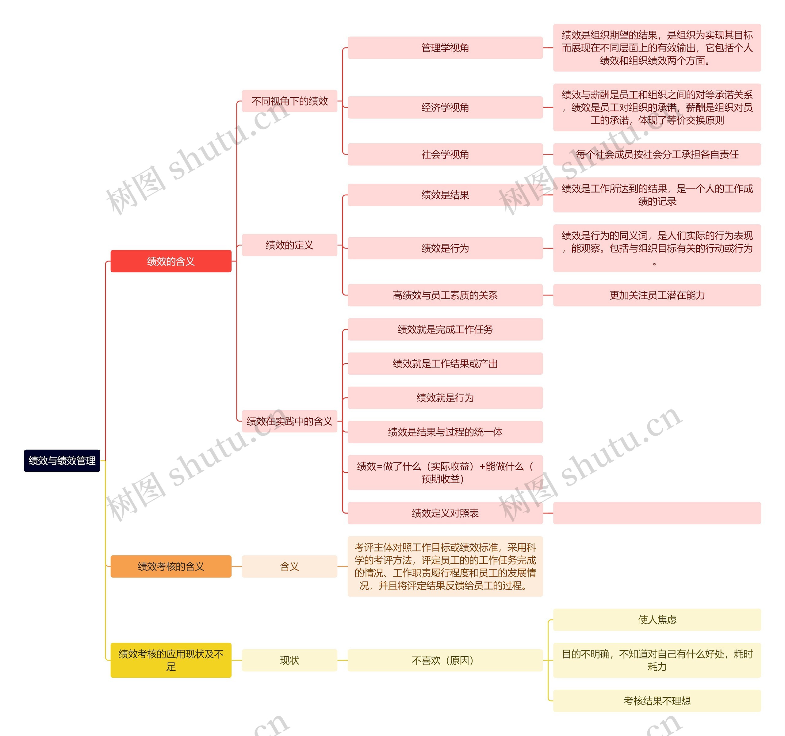 绩效与绩效管理思维导图高清图 绩效与绩效管理思维导图