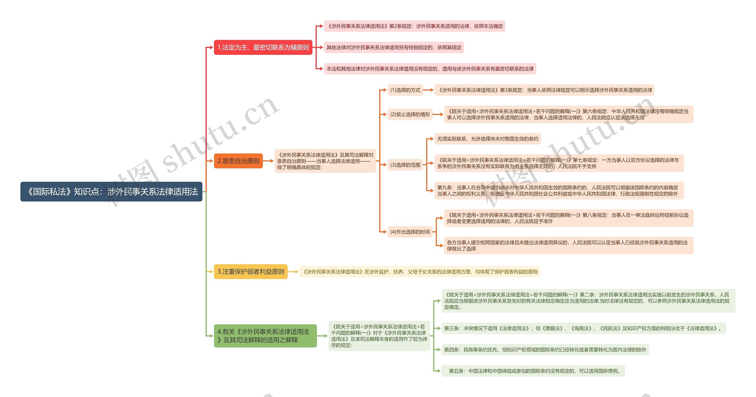 《国际私法》知识点：涉外民事关系法律适用法思维导图