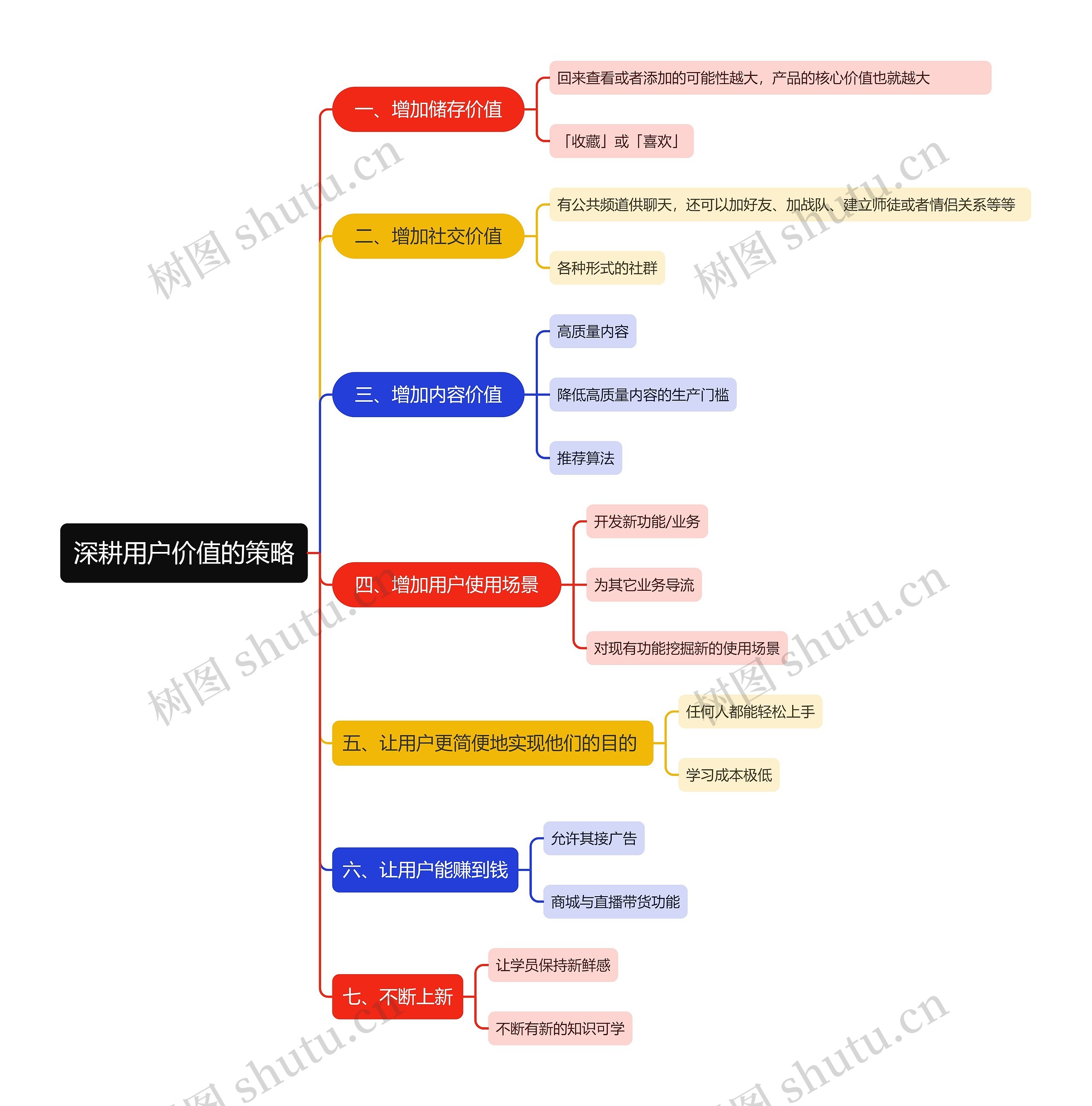 用户价值的七大策略思维导图