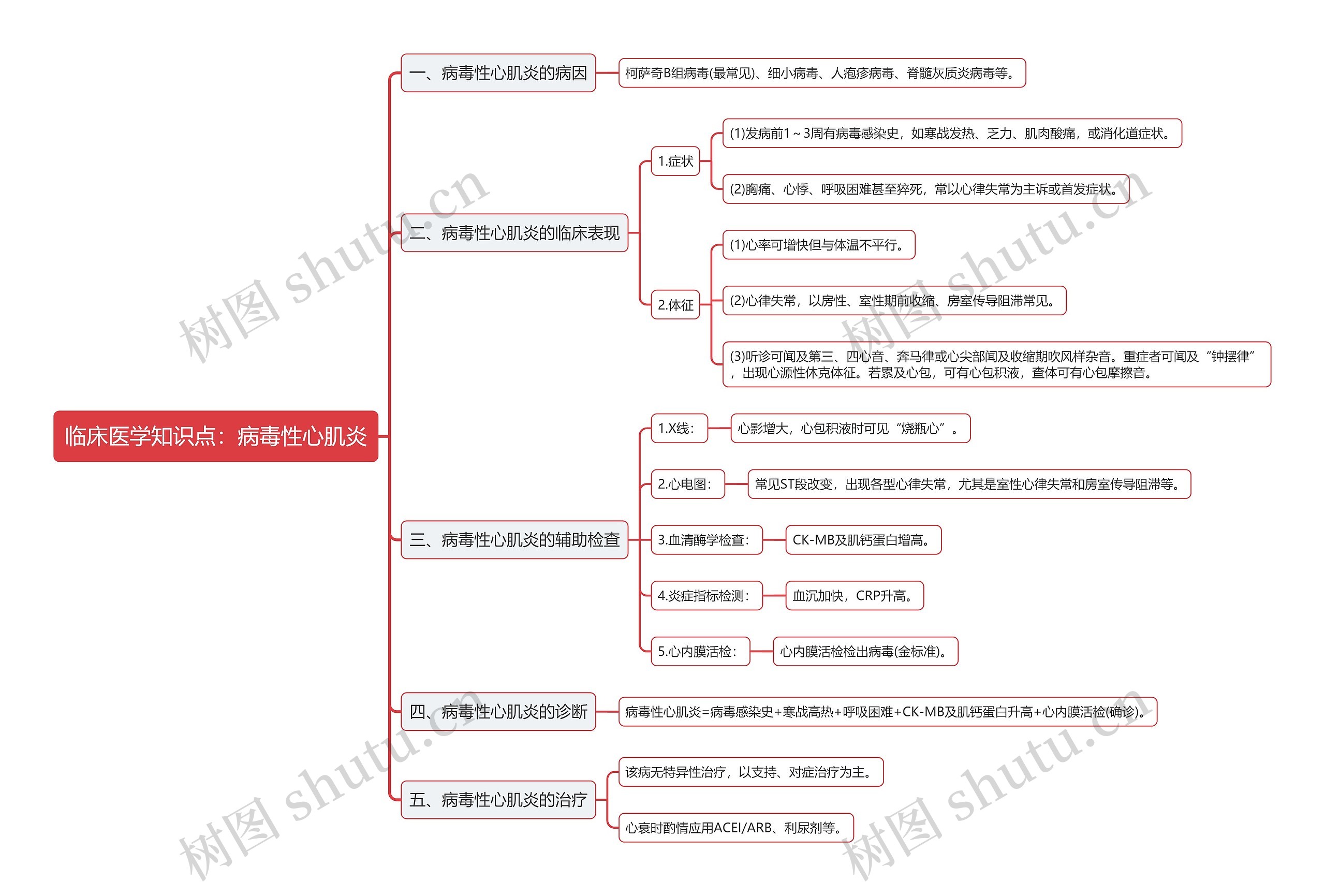 临床医学知识点：病毒性心肌炎思维导图