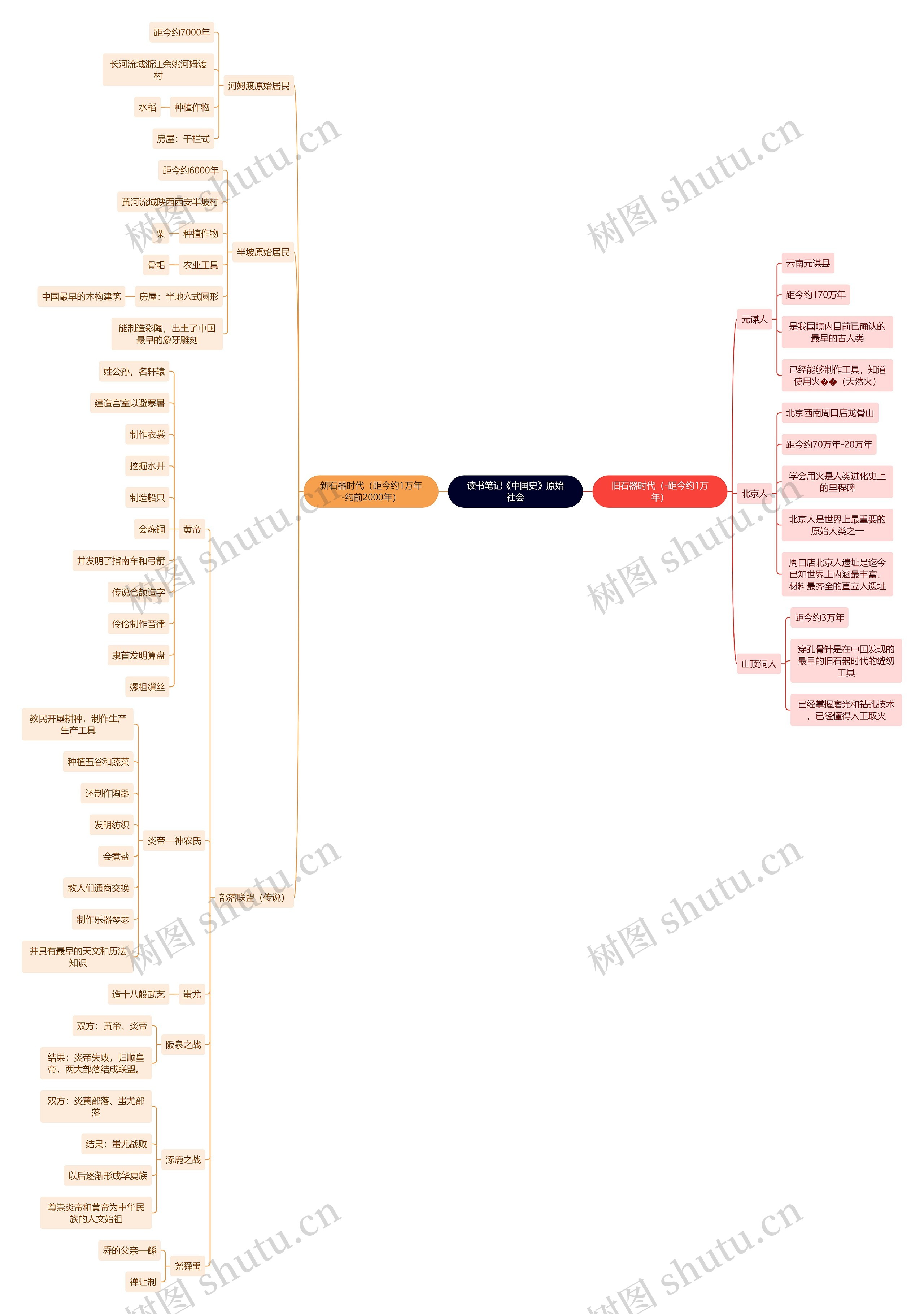 读书笔记《中国史》原始社会思维导图