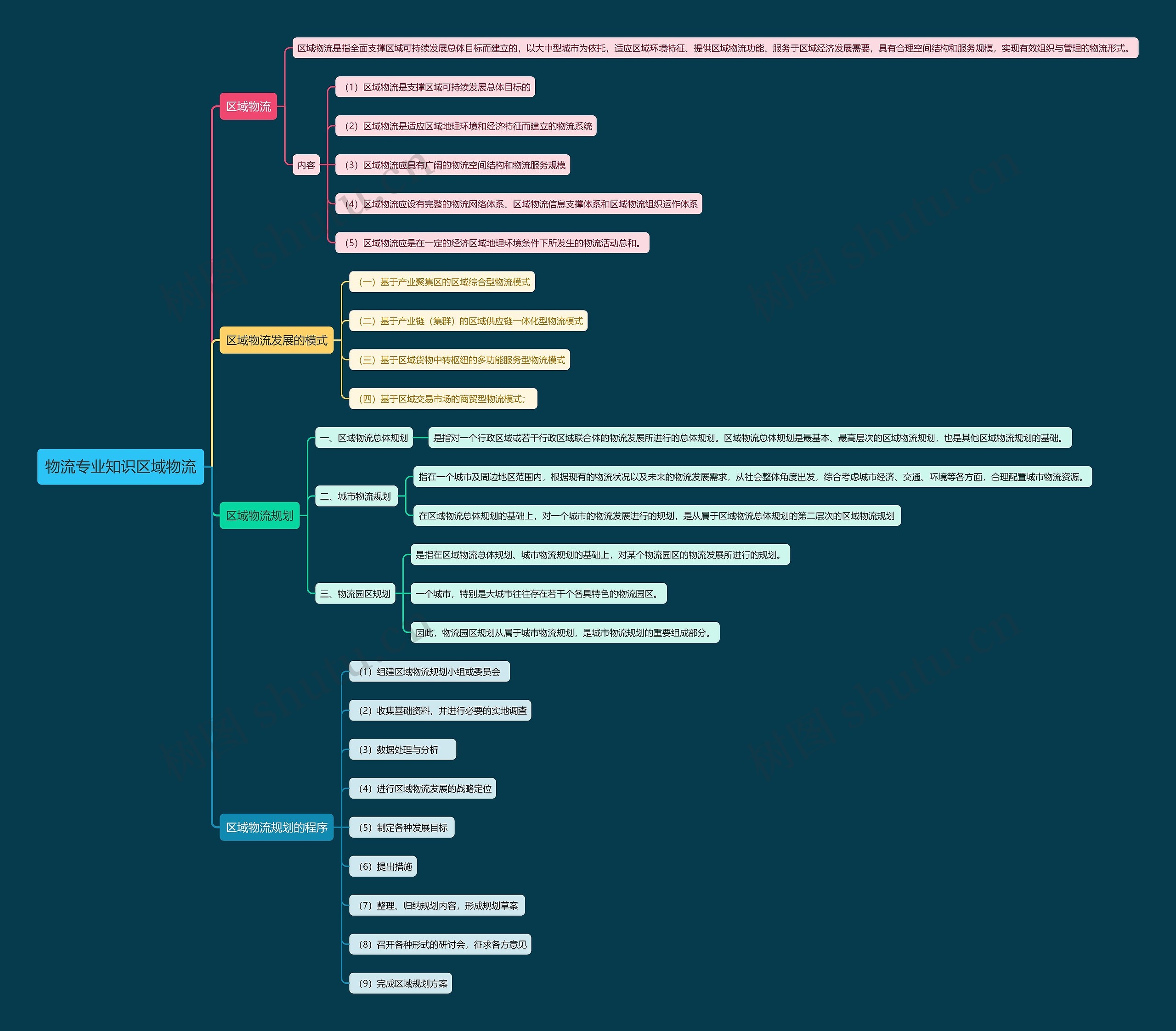 物流专业知识区域物流思维导图