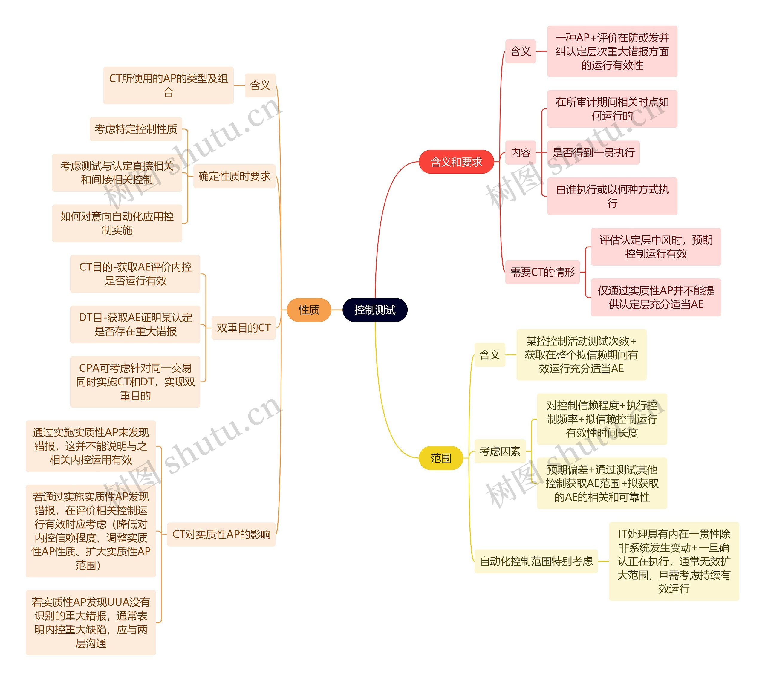 财务会计知识控制测试思维导图