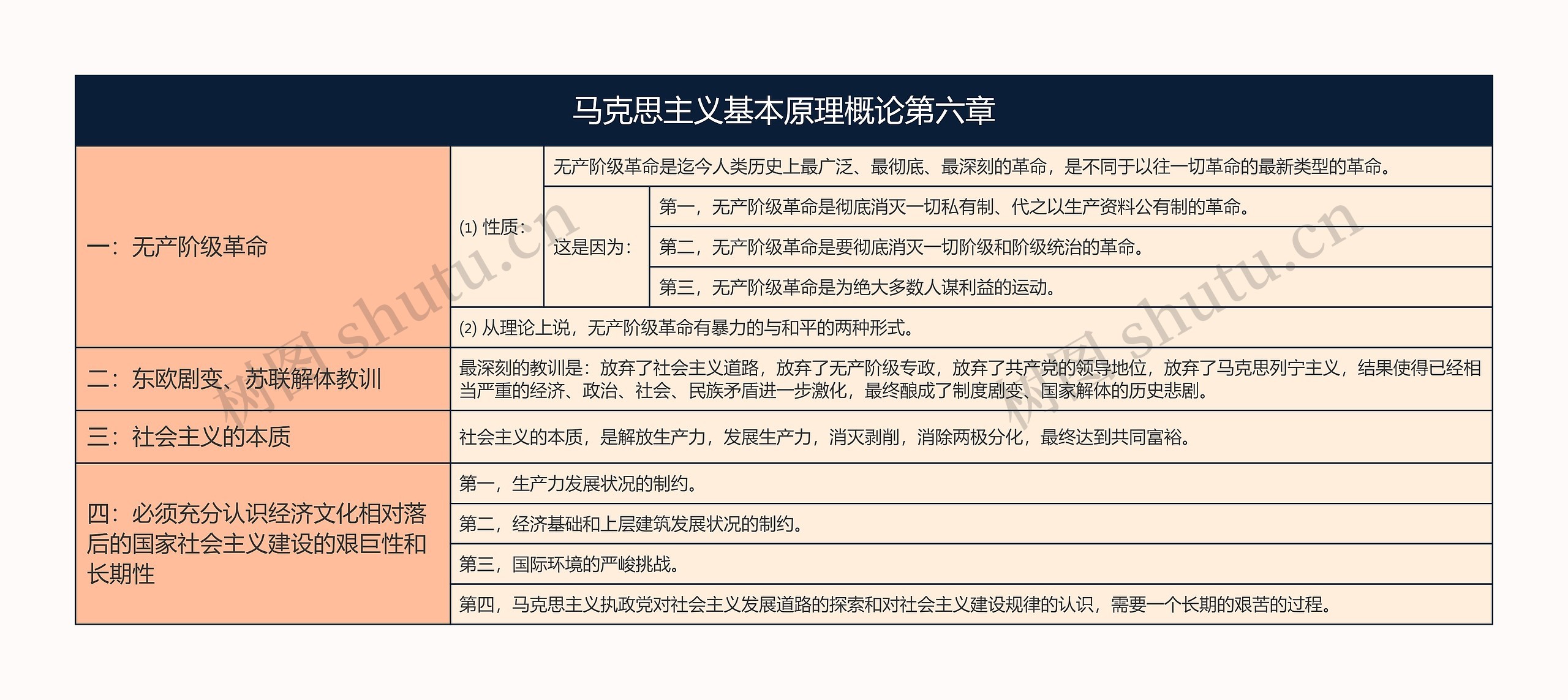 马克思主义基本原理概论第六章思维导图高清图 马克思主义基本原理概论第六章思维导图