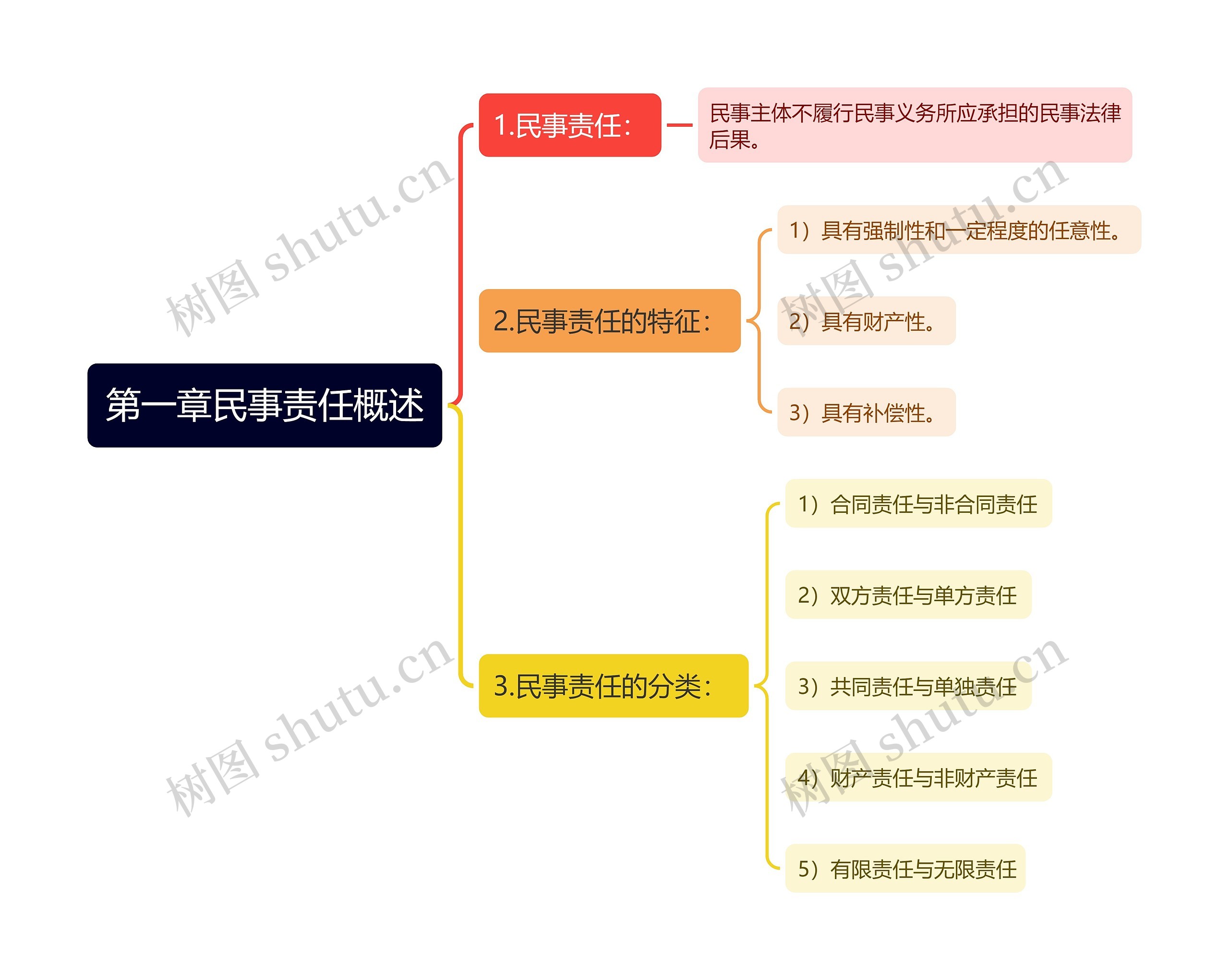 第一章民事责任概述思维导图