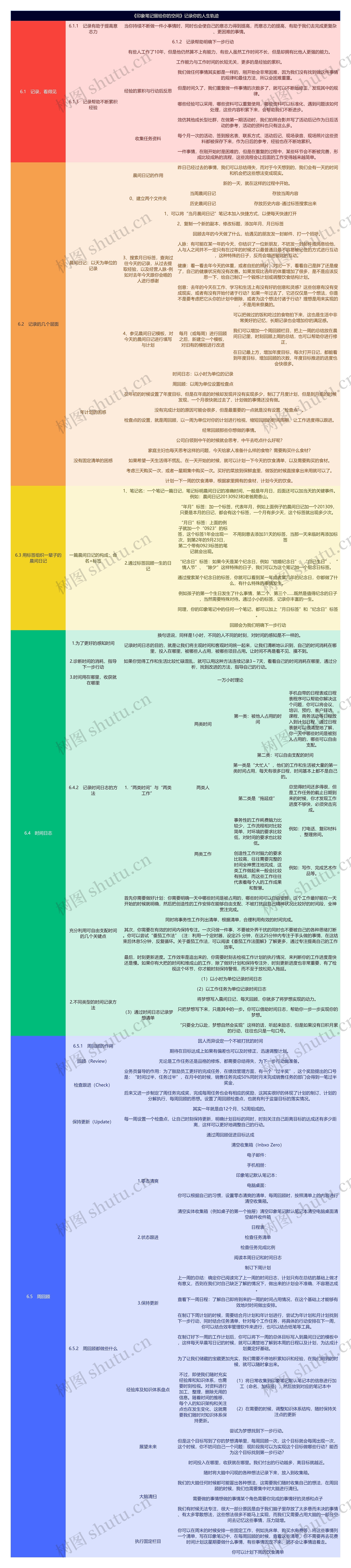 《印象笔记留给你的空间》记录你的人生轨迹思维导图